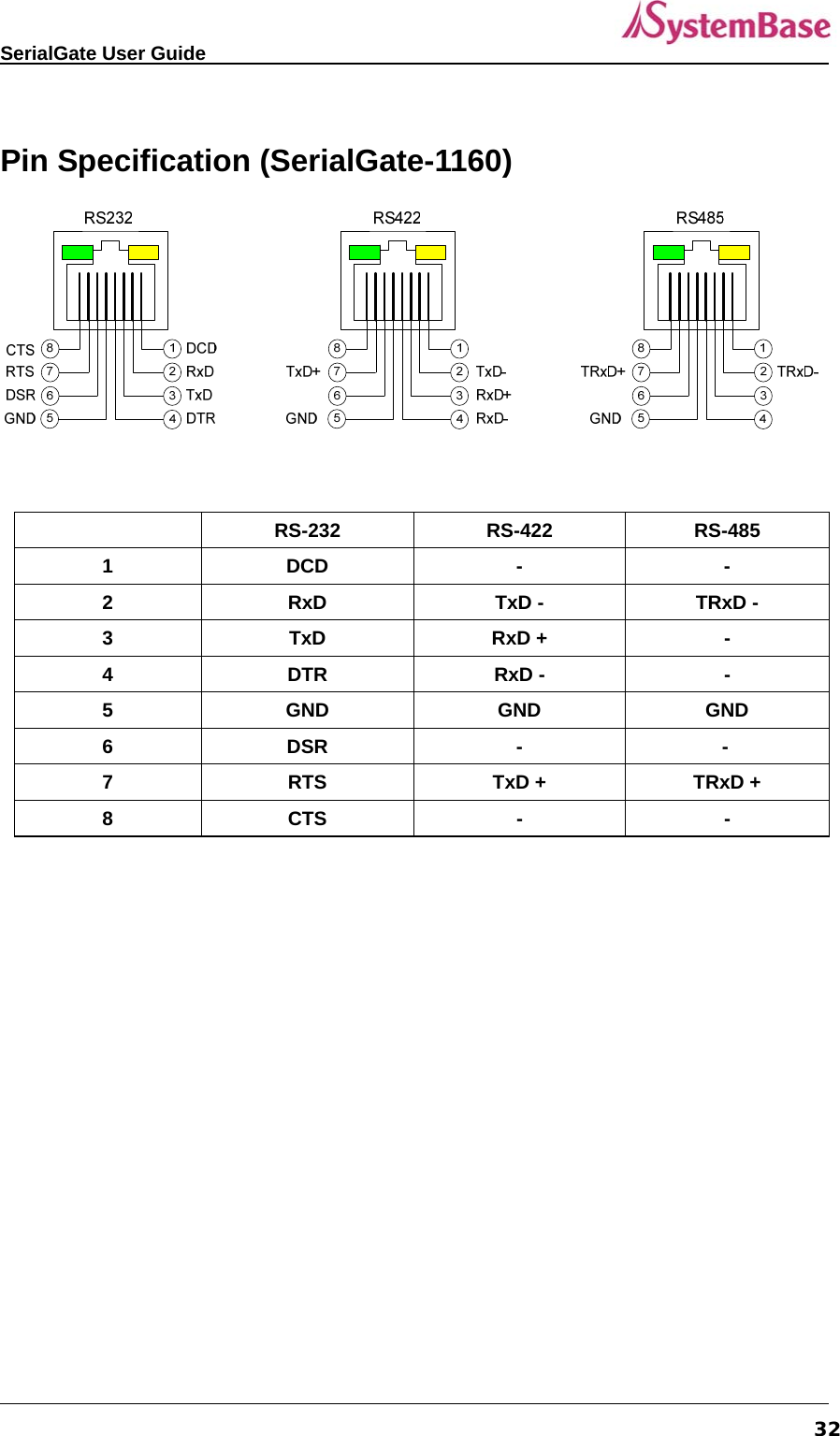   SerialGate User Guide             32 Pin Specification (SerialGate-1160)    RS-232 RS-422 RS-485 1 DCD  -  - 2  RxD  TxD -  TRxD - 3 TxD RxD + - 4 DTR RxD -  - 5 GND GND GND 6 DSR  -  - 7 RTS TxD + TRxD + 8 CTS  -  -  