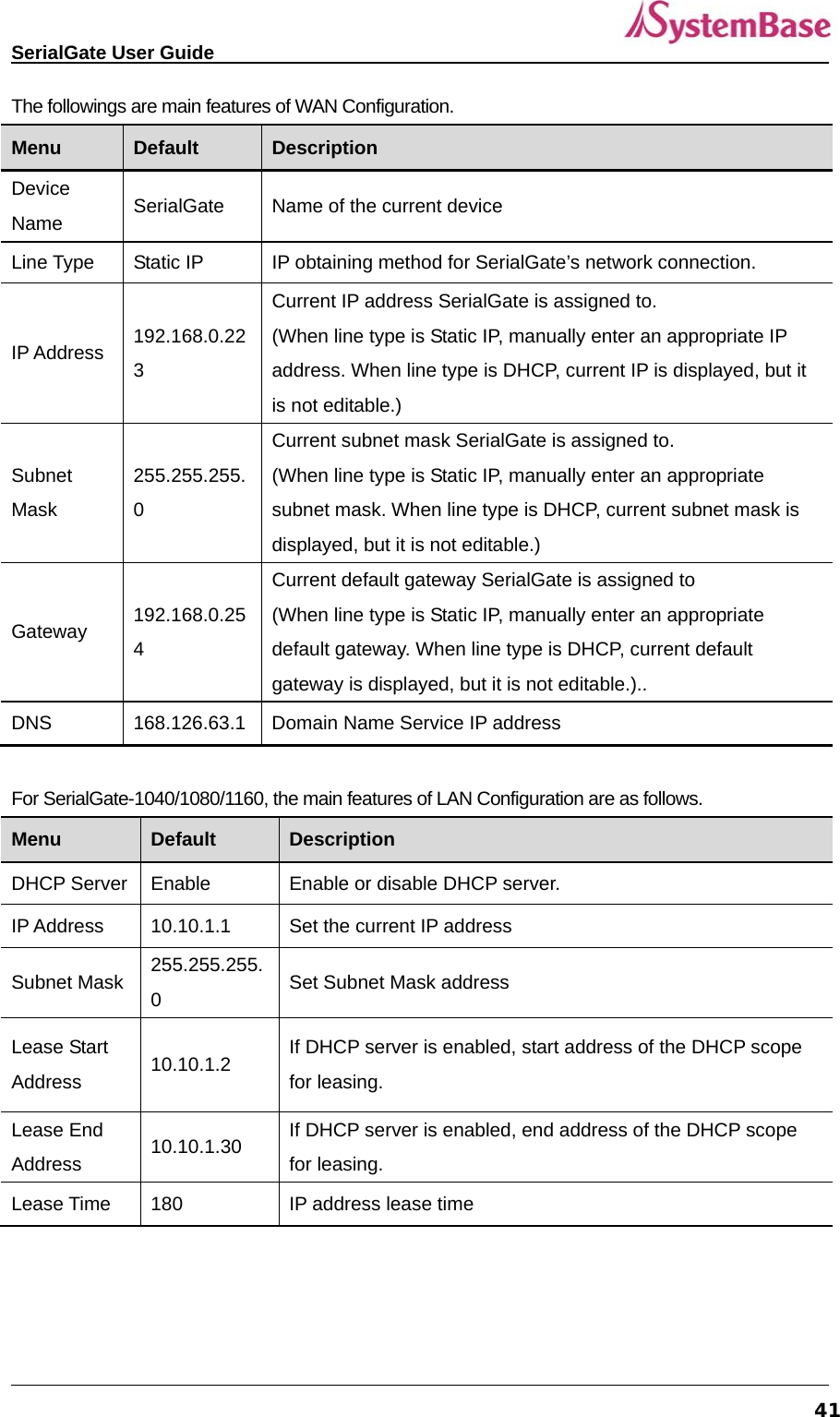   SerialGate User Guide             41The followings are main features of WAN Configuration.   Menu  Default  Description Device  Name  SerialGate  Name of the current device Line Type  Static IP  IP obtaining method for SerialGate’s network connection. IP Address  192.168.0.223 Current IP address SerialGate is assigned to. (When line type is Static IP, manually enter an appropriate IP address. When line type is DHCP, current IP is displayed, but it is not editable.) Subnet Mask 255.255.255.0 Current subnet mask SerialGate is assigned to. (When line type is Static IP, manually enter an appropriate subnet mask. When line type is DHCP, current subnet mask is displayed, but it is not editable.) Gateway  192.168.0.254 Current default gateway SerialGate is assigned to   (When line type is Static IP, manually enter an appropriate default gateway. When line type is DHCP, current default gateway is displayed, but it is not editable.).. DNS  168.126.63.1  Domain Name Service IP address  For SerialGate-1040/1080/1160, the main features of LAN Configuration are as follows.   Menu  Default  Description DHCP Server  Enable  Enable or disable DHCP server. IP Address  10.10.1.1  Set the current IP address Subnet Mask  255.255.255.0  Set Subnet Mask address Lease Start Address  10.10.1.2  If DHCP server is enabled, start address of the DHCP scope for leasing. Lease End Address  10.10.1.30  If DHCP server is enabled, end address of the DHCP scope for leasing. Lease Time  180  IP address lease time   