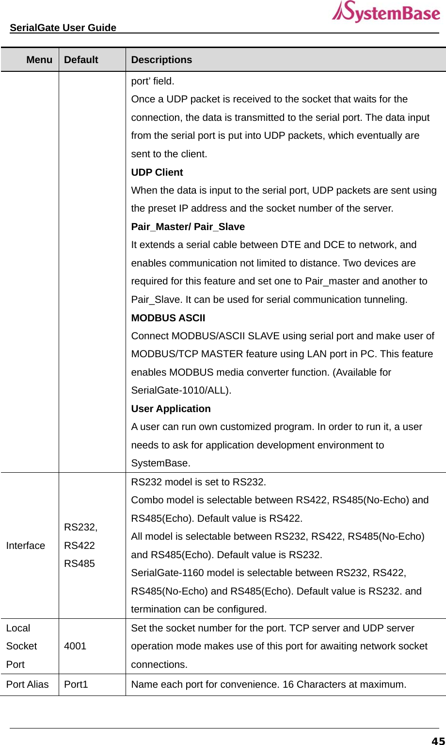   SerialGate User Guide             45Menu  Default  Descriptions port’ field. Once a UDP packet is received to the socket that waits for the connection, the data is transmitted to the serial port. The data input from the serial port is put into UDP packets, which eventually are sent to the client. UDP Client When the data is input to the serial port, UDP packets are sent using the preset IP address and the socket number of the server. Pair_Master/ Pair_Slave It extends a serial cable between DTE and DCE to network, and enables communication not limited to distance. Two devices are required for this feature and set one to Pair_master and another to   Pair_Slave. It can be used for serial communication tunneling.     MODBUS ASCII Connect MODBUS/ASCII SLAVE using serial port and make user of MODBUS/TCP MASTER feature using LAN port in PC. This feature enables MODBUS media converter function. (Available for SerialGate-1010/ALL). User Application A user can run own customized program. In order to run it, a user needs to ask for application development environment to SystemBase.  Interface RS232, RS422 RS485 RS232 model is set to RS232. Combo model is selectable between RS422, RS485(No-Echo) and RS485(Echo). Default value is RS422. All model is selectable between RS232, RS422, RS485(No-Echo) and RS485(Echo). Default value is RS232. SerialGate-1160 model is selectable between RS232, RS422, RS485(No-Echo) and RS485(Echo). Default value is RS232. and   termination can be configured.   Local Socket Port 4001 Set the socket number for the port. TCP server and UDP server operation mode makes use of this port for awaiting network socket connections. Port Alias  Port1  Name each port for convenience. 16 Characters at maximum. 