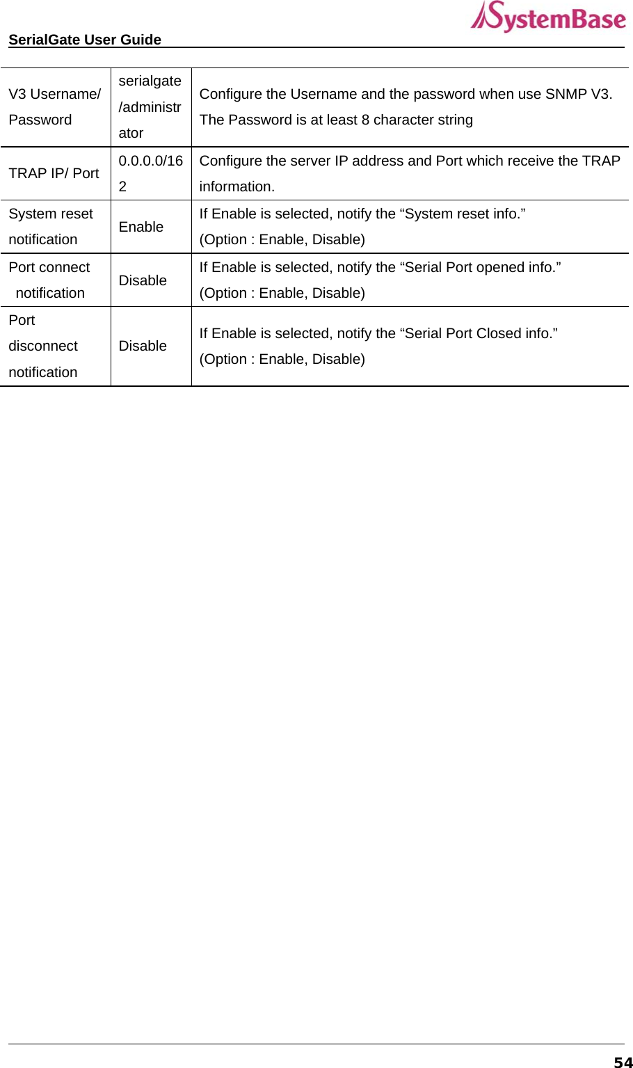   SerialGate User Guide             54V3 Username/ Password serialgate /administrator Configure the Username and the password when use SNMP V3. The Password is at least 8 character string TRAP IP/ Port  0.0.0.0/162 Configure the server IP address and Port which receive the TRAP information. System reset   notification  Enable  If Enable is selected, notify the “System reset info.” (Option : Enable, Disable) Port connect  notification  Disable  If Enable is selected, notify the “Serial Port opened info.” (Option : Enable, Disable) Port disconnect  notification Disable  If Enable is selected, notify the “Serial Port Closed info.” (Option : Enable, Disable)  