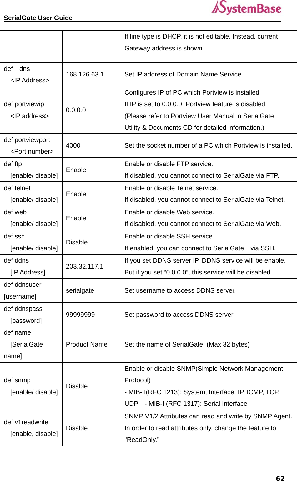  SerialGate User Guide             62If line type is DHCP, it is not editable. Instead, current Gateway address is shown def  dns  &lt;IP Address&gt;  168.126.63.1  Set IP address of Domain Name Service def portviewip &lt;IP address&gt;  0.0.0.0 Configures IP of PC which Portview is installed If IP is set to 0.0.0.0, Portview feature is disabled. (Please refer to Portview User Manual in SerialGate Utility &amp; Documents CD for detailed information.) def portviewport   &lt;Port number&gt;  4000  Set the socket number of a PC which Portview is installed.def ftp   [enable/ disable]  Enable  Enable or disable FTP service. If disabled, you cannot connect to SerialGate via FTP. def telnet [enable/ disable]  Enable  Enable or disable Telnet service. If disabled, you cannot connect to SerialGate via Telnet. def web [enable/ disable]  Enable  Enable or disable Web service. If disabled, you cannot connect to SerialGate via Web. def ssh   [enable/ disable]  Disable  Enable or disable SSH service. If enabled, you can connect to SerialGate    via SSH. def ddns   [IP Address]  203.32.117.1  If you set DDNS server IP, DDNS service will be enable. But if you set “0.0.0.0”, this service will be disabled. def ddnsuser [username]  serialgate  Set username to access DDNS server. def ddnspass [password]  99999999  Set password to access DDNS server. def name   [SerialGate name] Product Name  Set the name of SerialGate. (Max 32 bytes) def snmp   [enable/ disable]  Disable Enable or disable SNMP(Simple Network Management Protocol)  - MIB-II(RFC 1213): System, Interface, IP, ICMP, TCP, UDP    - MIB-I (RFC 1317): Serial Interface def v1readwrite [enable, disable]  Disable SNMP V1/2 Attributes can read and write by SNMP Agent. In order to read attributes only, change the feature to &quot;ReadOnly.” 