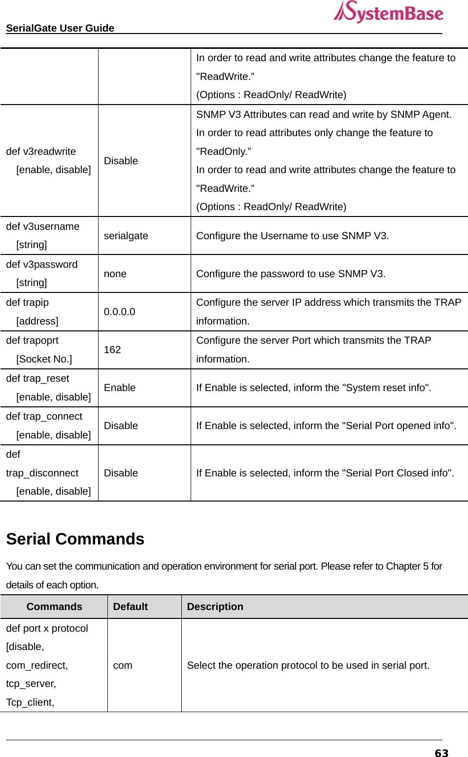   SerialGate User Guide             63In order to read and write attributes change the feature to &quot;ReadWrite.” (Options : ReadOnly/ ReadWrite) def v3readwrite [enable, disable]  Disable SNMP V3 Attributes can read and write by SNMP Agent.   In order to read attributes only change the feature to &quot;ReadOnly.” In order to read and write attributes change the feature to &quot;ReadWrite.” (Options : ReadOnly/ ReadWrite) def v3username [string]  serialgate  Configure the Username to use SNMP V3. def v3password [string]  none  Configure the password to use SNMP V3. def trapip [address]  0.0.0.0  Configure the server IP address which transmits the TRAP information. def trapoprt [Socket No.]  162  Configure the server Port which transmits the TRAP information. def trap_reset [enable, disable]  Enable  If Enable is selected, inform the &quot;System reset info&quot;.   def trap_connect [enable, disable]  Disable  If Enable is selected, inform the &quot;Serial Port opened info&quot;. def trap_disconnect [enable, disable] Disable  If Enable is selected, inform the &quot;Serial Port Closed info&quot;.  Serial Commands You can set the communication and operation environment for serial port. Please refer to Chapter 5 for details of each option.   Commands  Default  Description def port x protocol [disable, com_redirect, tcp_server, Tcp_client, com  Select the operation protocol to be used in serial port.   