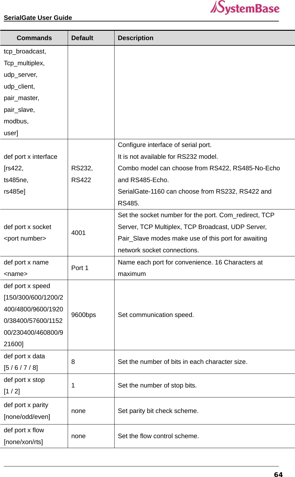   SerialGate User Guide             64Commands  Default  Description tcp_broadcast, Tcp_multiplex, udp_server, udp_client, pair_master, pair_slave, modbus, user] def port x interface [rs422,  ts485ne, rs485e] RS232,  RS422 Configure interface of serial port.   It is not available for RS232 model.   Combo model can choose from RS422, RS485-No-Echo and RS485-Echo.   SerialGate-1160 can choose from RS232, RS422 and RS485.  def port x socket &lt;port number&gt;  4001 Set the socket number for the port. Com_redirect, TCP Server, TCP Multiplex, TCP Broadcast, UDP Server, Pair_Slave modes make use of this port for awaiting network socket connections. def port x name   &lt;name&gt;  Port 1  Name each port for convenience. 16 Characters at maximum def port x speed   [150/300/600/1200/2400/4800/9600/19200/38400/57600/115200/230400/460800/921600] 9600bps Set communication speed. def port x data   [5 / 6 / 7 / 8]  8  Set the number of bits in each character size. def port x stop   [1 / 2]  1  Set the number of stop bits. def port x parity   [none/odd/even]  none  Set parity bit check scheme. def port x flow   [none/xon/rts]  none  Set the flow control scheme. 
