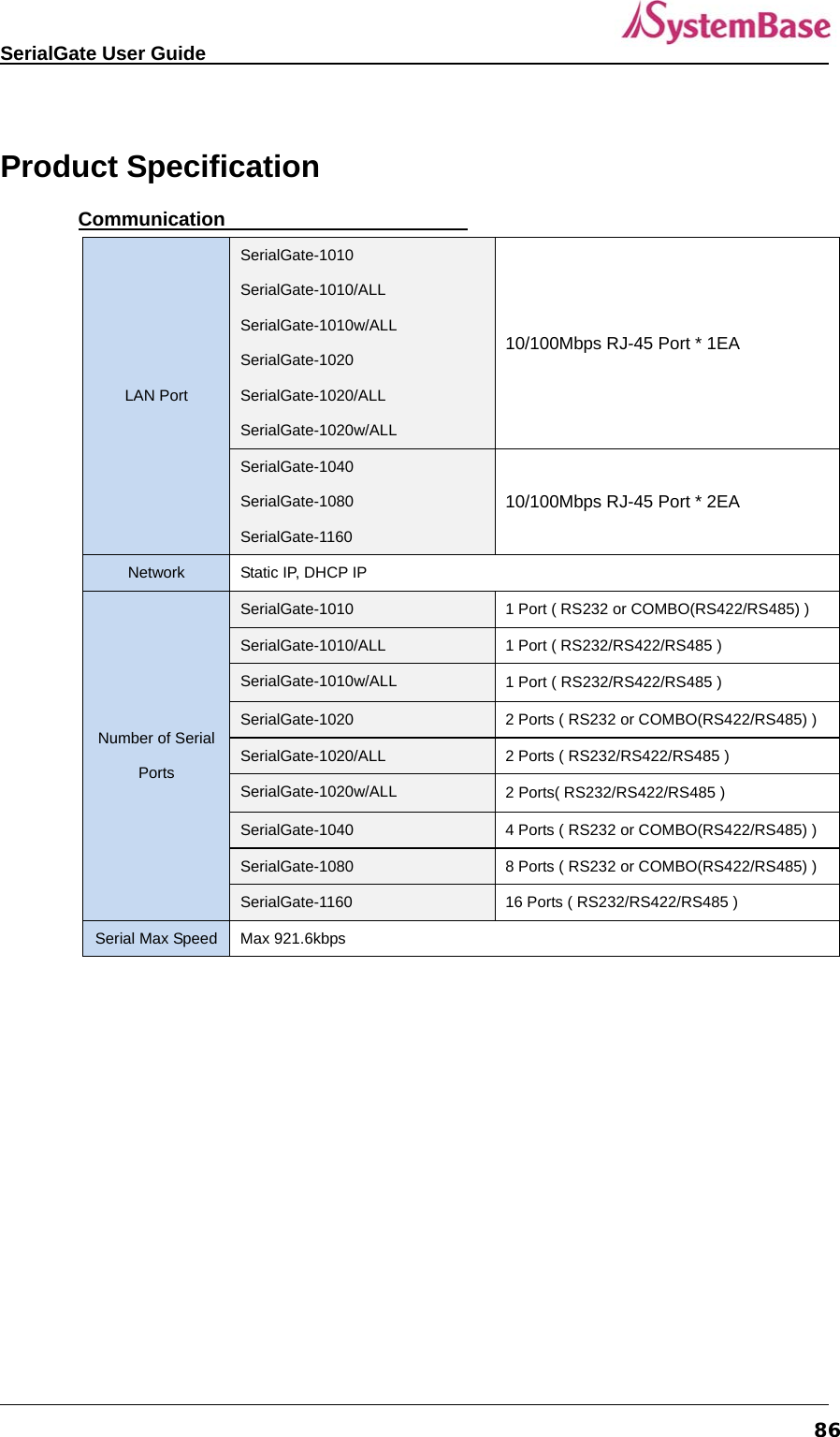   SerialGate User Guide             86 Product Specification   Communication     LAN Port SerialGate-1010 SerialGate-1010/ALL SerialGate-1010w/ALL SerialGate-1020 SerialGate-1020/ALL SerialGate-1020w/ALL 10/100Mbps RJ-45 Port * 1EA SerialGate-1040 SerialGate-1080 SerialGate-1160 10/100Mbps RJ-45 Port * 2EA Network  Static IP, DHCP IP Number of Serial Ports SerialGate-1010  1 Port ( RS232 or COMBO(RS422/RS485) ) SerialGate-1010/ALL  1 Port ( RS232/RS422/RS485 ) SerialGate-1010w/ALL  1 Port ( RS232/RS422/RS485 ) SerialGate-1020  2 Ports ( RS232 or COMBO(RS422/RS485) ) SerialGate-1020/ALL  2 Ports ( RS232/RS422/RS485 ) SerialGate-1020w/ALL  2 Ports( RS232/RS422/RS485 ) SerialGate-1040  4 Ports ( RS232 or COMBO(RS422/RS485) ) SerialGate-1080  8 Ports ( RS232 or COMBO(RS422/RS485) ) SerialGate-1160  16 Ports ( RS232/RS422/RS485 ) Serial Max Speed  Max 921.6kbps  
