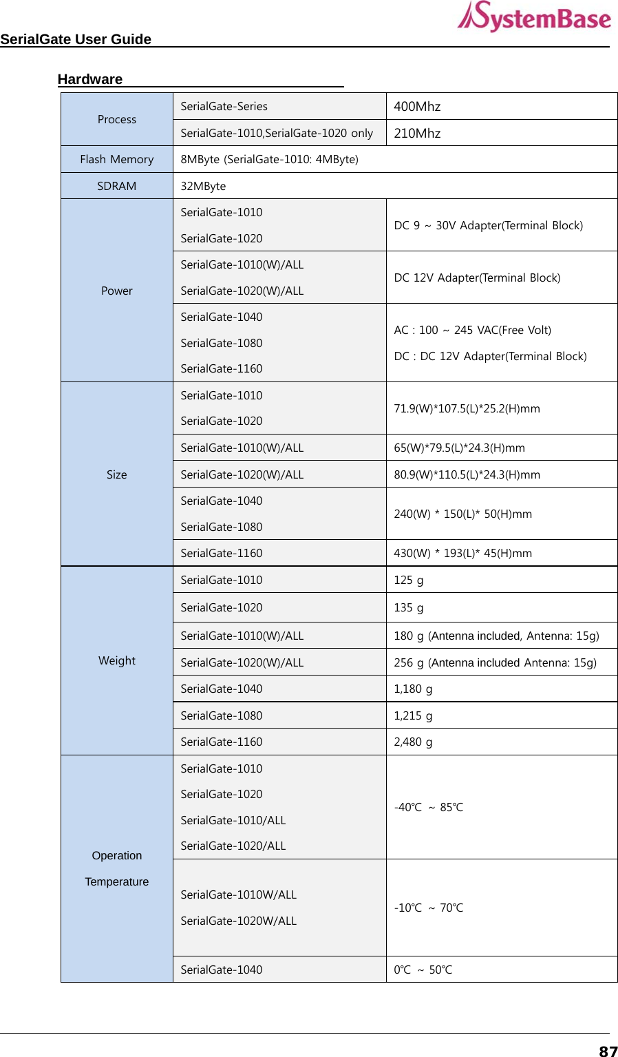   SerialGate User Guide             87Hardware     Process SerialGate-Series  400Mhz SerialGate-1010,SerialGate-1020 only 210Mhz Flash Memory  8MByte (SerialGate-1010: 4MByte) SDRAM  32MByte Power SerialGate-1010 SerialGate-1020 DC 9 ~ 30V Adapter(Terminal Block) SerialGate-1010(W)/ALL SerialGate-1020(W)/ALL DC 12V Adapter(Terminal Block) SerialGate-1040 SerialGate-1080 SerialGate-1160 AC : 100 ~ 245 VAC(Free Volt) DC : DC 12V Adapter(Terminal Block) Size SerialGate-1010 SerialGate-1020 71.9(W)*107.5(L)*25.2(H)mm SerialGate-1010(W)/ALL  65(W)*79.5(L)*24.3(H)mm SerialGate-1020(W)/ALL  80.9(W)*110.5(L)*24.3(H)mm SerialGate-1040 SerialGate-1080 240(W) * 150(L)* 50(H)mm SerialGate-1160  430(W) * 193(L)* 45(H)mm Weight SerialGate-1010  125 g SerialGate-1020  135 g SerialGate-1010(W)/ALL  180 g (Antenna included, Antenna: 15g) SerialGate-1020(W)/ALL  256 g (Antenna included Antenna: 15g) SerialGate-1040  1,180 g SerialGate-1080  1,215 g SerialGate-1160  2,480 g Operation Temperature SerialGate-1010 SerialGate-1020 SerialGate-1010/ALL SerialGate-1020/ALL -40℃  ~ 85℃ SerialGate-1010W/ALL SerialGate-1020W/ALL -10℃  ~ 70℃ SerialGate-1040    0℃  ~ 50℃ 