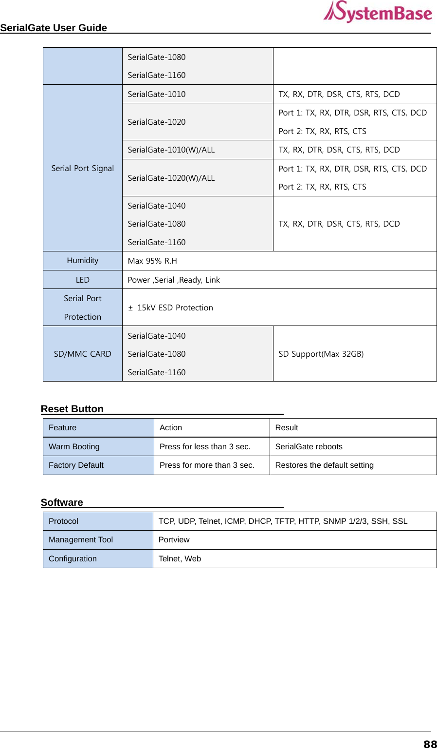   SerialGate User Guide             88SerialGate-1080 SerialGate-1160 Serial Port Signal SerialGate-1010  TX, RX, DTR, DSR, CTS, RTS, DCD SerialGate-1020 Port 1: TX, RX, DTR, DSR, RTS, CTS, DCD Port 2: TX, RX, RTS, CTS SerialGate-1010(W)/ALL  TX, RX, DTR, DSR, CTS, RTS, DCD SerialGate-1020(W)/ALL Port 1: TX, RX, DTR, DSR, RTS, CTS, DCD Port 2: TX, RX, RTS, CTS SerialGate-1040 SerialGate-1080 SerialGate-1160 TX, RX, DTR, DSR, CTS, RTS, DCD Humidity Max 95% R.H LED  Power ,Serial ,Ready, Link Serial Port Protection ±  15kV ESD Protection SD/MMC CARD SerialGate-1040 SerialGate-1080 SerialGate-1160 SD Support(Max 32GB)  Reset Button      Feature  Action  Result Warm Booting  Press for less than 3 sec.    SerialGate reboots Factory Default  Press for more than 3 sec.  Restores the default setting  Software      Protocol TCP, UDP, Telnet, ICMP, DHCP, TFTP, HTTP, SNMP 1/2/3, SSH, SSL Management Tool  Portview Configuration  Telnet, Web  