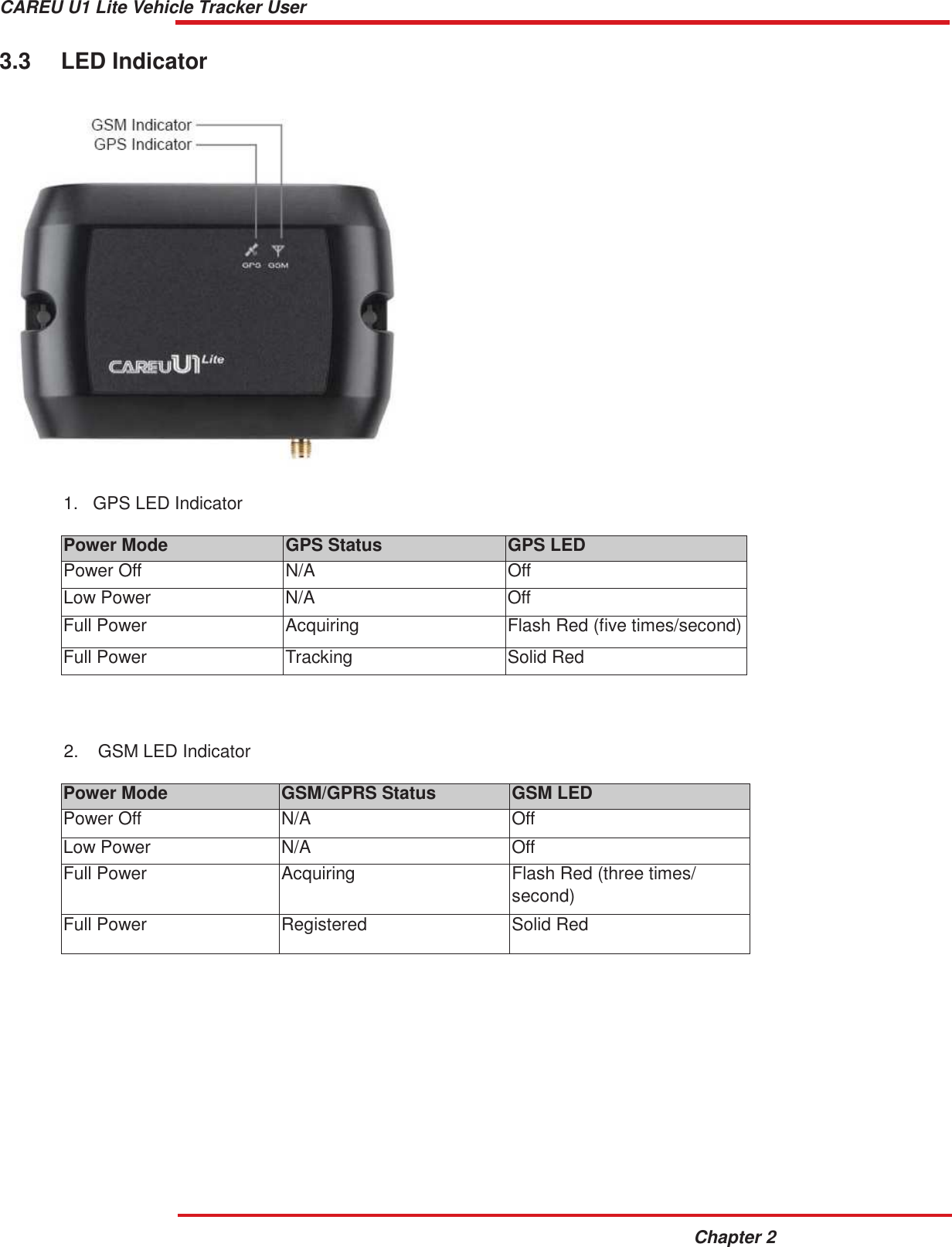 CAREU U1 Lite Vehicle Tracker User Guide Chapter 2    3.3  LED Indicator     1.   GPS LED Indicator  Power Mode GPS Status GPS LED Power Off N/A Off Low Power N/A Off Full Power Acquiring Flash Red (five times/second) Full Power Tracking Solid Red     2.  GSM LED Indicator  Power Mode GSM/GPRS Status GSM LED Power Off N/A Off Low Power N/A Off Full Power Acquiring Flash Red (three times/ second) Full Power Registered Solid Red 