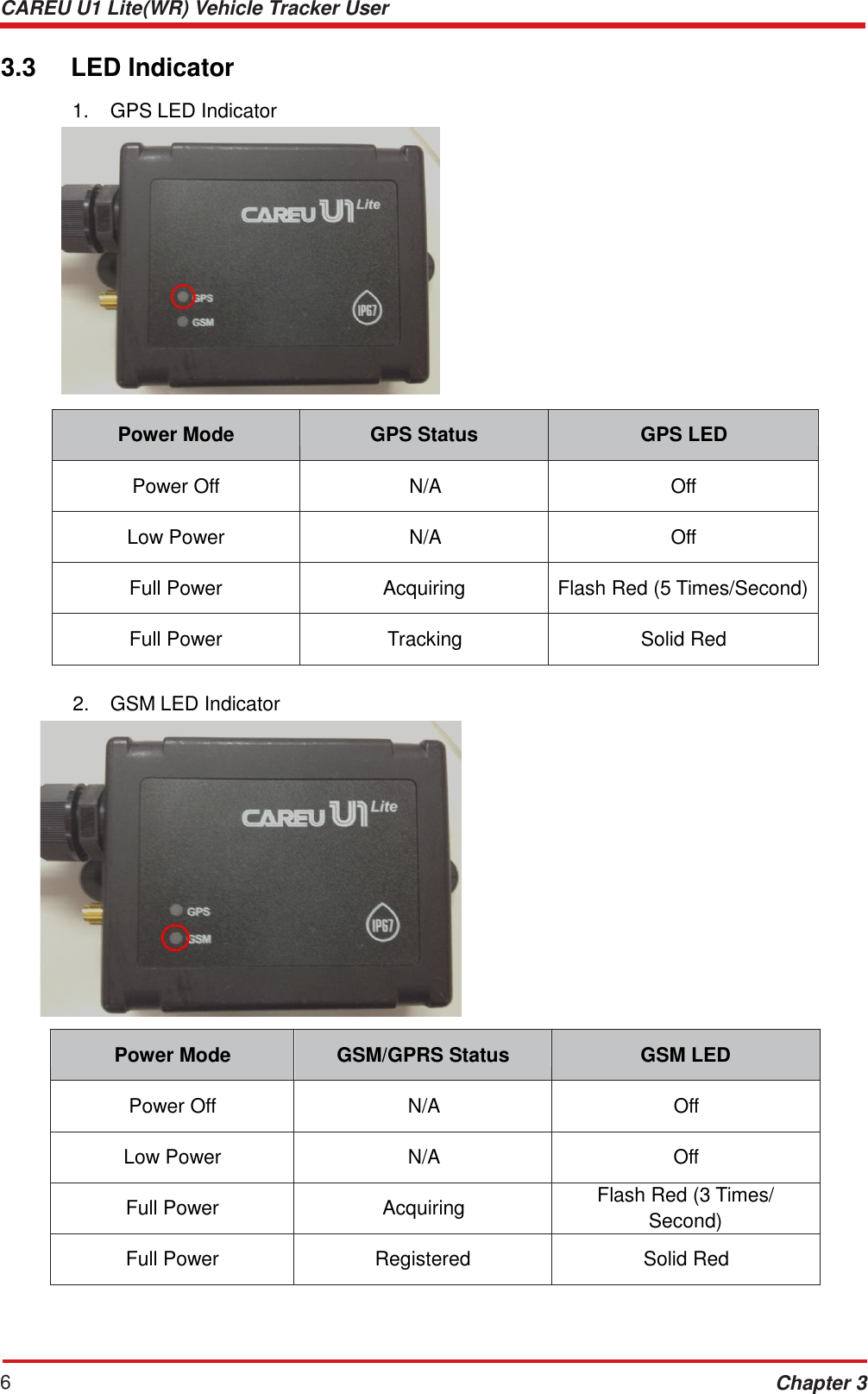 CAREU U1 Lite(WR) Vehicle Tracker User Guide 6 Chapter 3    3.3  LED Indicator  1.  GPS LED Indicator               Power Mode  GPS Status  GPS LED  Power Off  N/A  Off  Low Power  N/A  Off  Full Power  Acquiring  Flash Red (5 Times/Second)  Full Power  Tracking  Solid Red  2.  GSM LED Indicator                   Power Mode  GSM/GPRS Status  GSM LED  Power Off  N/A  Off  Low Power  N/A  Off  Full Power  Acquiring Flash Red (3 Times/ Second)  Full Power  Registered  Solid Red 