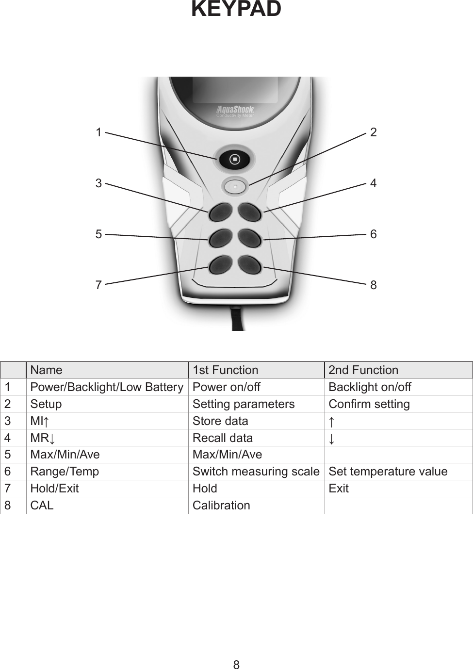 KEYPADName 1st Function 2nd Function1Power/Backlight/Low Battery Power on/off Backlight on/off2 Setup Setting parameters Conrm setting3MI↑ Store data ↑4MR↓ Recall data ↓5Max/Min/Ave Max/Min/Ave6Range/Temp Switch measuring scale Set temperature value7Hold/Exit Hold Exit8CAL Calibration813574682