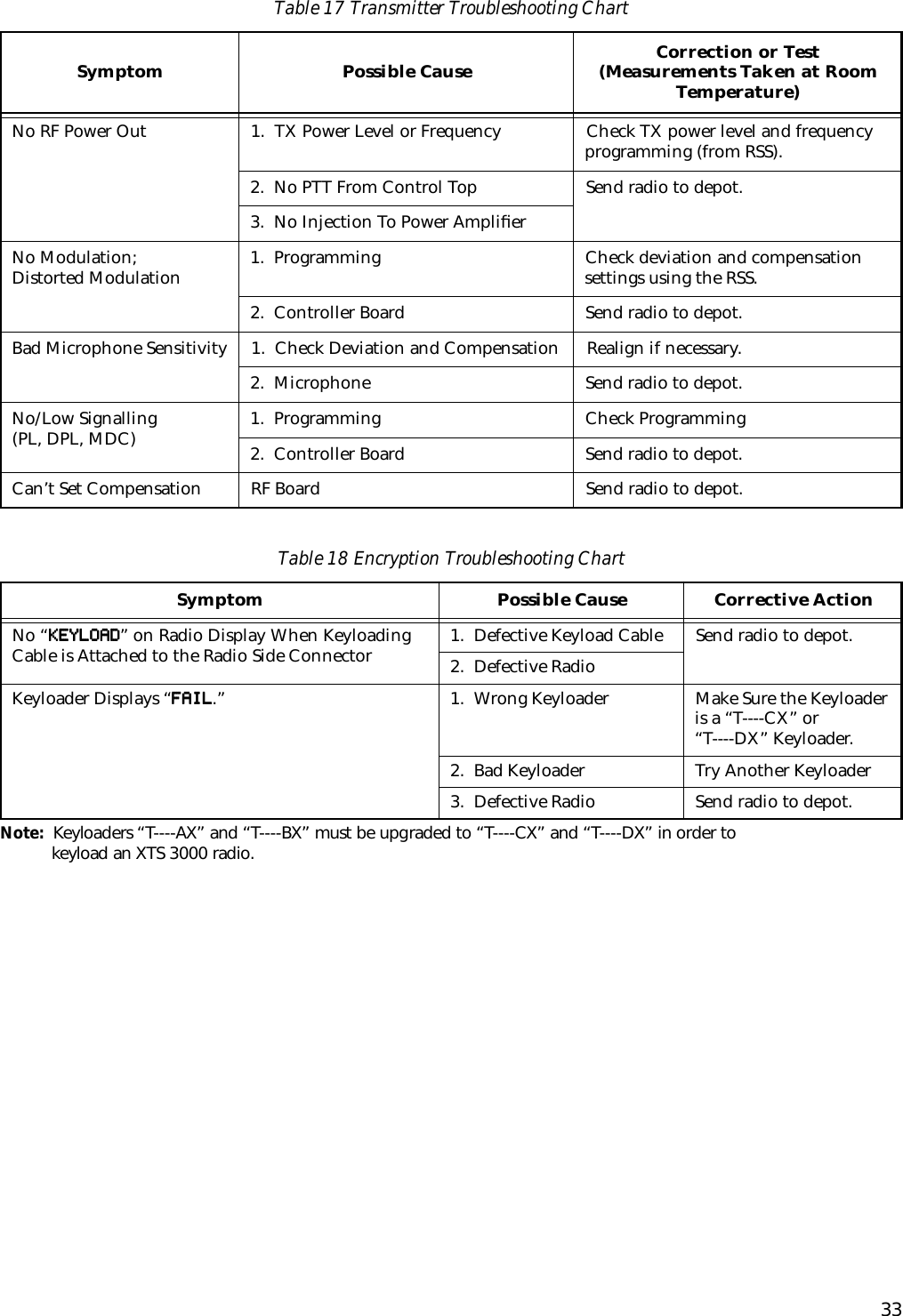 33Table 17 Transmitter Troubleshooting ChartSymptom Possible Cause Correction or Test (Measurements Taken at Room Temperature)No RF Power Out 1.  TX Power Level or Frequency Check TX power level and frequency programming (from RSS).2.  No PTT From Control Top Send radio to depot.3.  No Injection To Power AmpliﬁerNo Modulation; Distorted Modulation 1.  Programming Check deviation and compensation settings using the RSS.2.  Controller Board Send radio to depot. Bad Microphone Sensitivity 1.  Check Deviation and Compensation Realign if necessary.2.  Microphone Send radio to depot.No/Low Signalling (PL, DPL, MDC) 1.  Programming Check Programming2.  Controller Board Send radio to depot.Can’t Set Compensation RF Board Send radio to depot. Table 18 Encryption Troubleshooting ChartSymptom Possible Cause Corrective ActionNo “ ” on Radio Display When Keyloading Cable is Attached to the Radio Side Connector 1.  Defective Keyload Cable Send radio to depot.2.  Defective RadioKeyloader Displays “ .” 1.  Wrong Keyloader Make Sure the Keyloader is a “T----CX” or “T----DX” Keyloader.2.  Bad Keyloader Try Another Keyloader3.  Defective Radio Send radio to depot.Note:  Keyloaders “T----AX” and “T----BX” must be upgraded to “T----CX” and “T----DX” in order to    keyload an XTS 3000 radio.