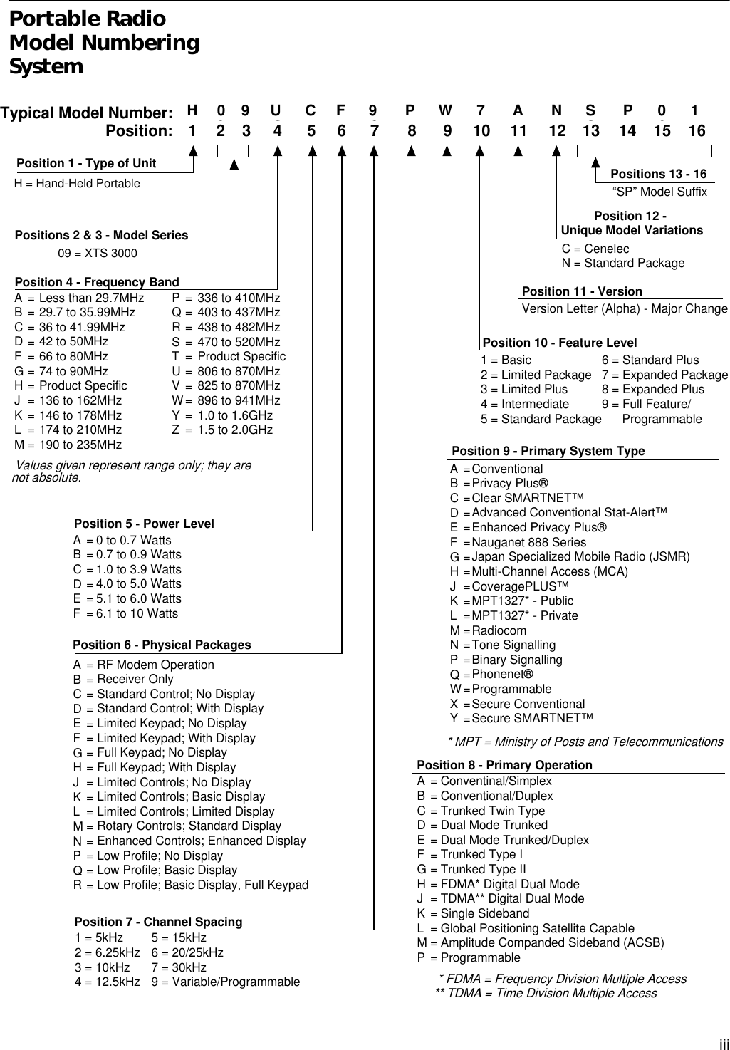  iii Portable Radio Model Numbering System Position 1 - Type of UnitD = Dash-Mounted Mobile RadioM = Motorcycle Mobile RadioT  =Trunk-Mounted Mobile RadioPositions 2 &amp; 3 - Model SeriesPosition 4 - Frequency BandLess than 29.7MHz29.7 to 35.99MHz36 to 41.99MHz42 to 50MHz66 to 80MHz74 to 90MHzProduct Specific136 to 162MHz146 to 178MHz174 to 210MHz190 to 235MHz336 to 410MHz403 to 437MHz438 to 482MHz470 to 520MHzProduct Specific806 to 870MHz825 to 870MHz896 to 941MHz1.0 to 1.6GHz1.5 to 2.0GHzValues given represent range only; they arenot absolute.Position 5 - Power Level0 to 0.7 Watts0.7 to 0.9 Watts1.0 to 3.9 Watts4.0 to 5.0 Watts5.1 to 6.0 Watts6.1 to 10 WattsPosition 6 - Physical PackagesRF Modem OperationReceiver OnlyStandard Control; No DisplayStandard Control; With DisplayLimited Keypad; No DisplayLimited Keypad; With DisplayFull Keypad; No DisplayFull Keypad; With DisplayLimited Controls; No DisplayLimited Controls; Basic DisplayLimited Controls; Limited DisplayRotary Controls; Standard DisplayEnhanced Controls; Enhanced DisplayLow Profile; No DisplayLow Profile; Basic DisplayLow Profile; Basic Display, Full KeypadPosition 7 - Channel Spacing1 = 5kHz2 = 6.25kHz3 = 10kHz4 = 12.5kHz5 = 15kHz6 = 20/25kHz7 = 30kHz9 = Variable/ProgrammableTypical Model Number:Position:Position 8 - Primary OperationConventinal/SimplexConventional/DuplexTrunked Twin TypeDual Mode TrunkedDual Mode Trunked/DuplexTrunked Type ITrunked Type IIFDMA* Digital Dual ModeTDMA** Digital Dual ModeSingle SidebandGlobal Positioning Satellite CapableAmplitude Companded Sideband (ACSB)Programmable* FDMA = Frequency Division Multiple Access** TDMA = Time Division Multiple AccessPosition 9 - Primary System TypeConventionalPrivacy Plus®Clear SMARTNET™Advanced Conventional Stat-Alert™Enhanced Privacy Plus®Nauganet 888 SeriesJapan Specialized Mobile Radio (JSMR)Multi-Channel Access (MCA)CoveragePLUS™MPT1327* - PublicMPT1327* - PrivateRadiocomTone SignallingBinary SignallingPhonenet®ProgrammableSecure ConventionalSecure SMARTNET™* MPT = Ministry of Posts and TelecommunicationsPosition 10 - Feature Level1 = Basic2 = Limited Package3 = Limited Plus4 = Intermediate5 = Standard Package6 = Standard Plus7 = Expanded Package8 = Expanded Plus9 = Full Feature/      ProgrammablePosition 11 - VersionVersion Letter (Alpha) - Major ChangePosition 12 - Unique Model VariationsC = CenelecN = Standard PackagePositions 13 - 16“SP” Model Suffix1 23 4 5 6 7 8 9 10 11 1213141516T04S LF 9 P W 7 A N S P 0 104 = ASTROABCDFGHJKLM===========PQRSTUVWYZ==========A BCDEF======10.1 to 15 Watts16 to 25 Watts26 to 35 Watts36 to 60 WattsG HJKL====A BCDEFGHJKLMNPQR================A BCDEFGHJKLMP=============A BCDEFGHJKLMNPQWXY==================   = 61 to 110 WattsH = Hand-Held PortableH     0    9     U      C     F      9       P      W      7       A       N      S       P      0      109 = XTS 3000