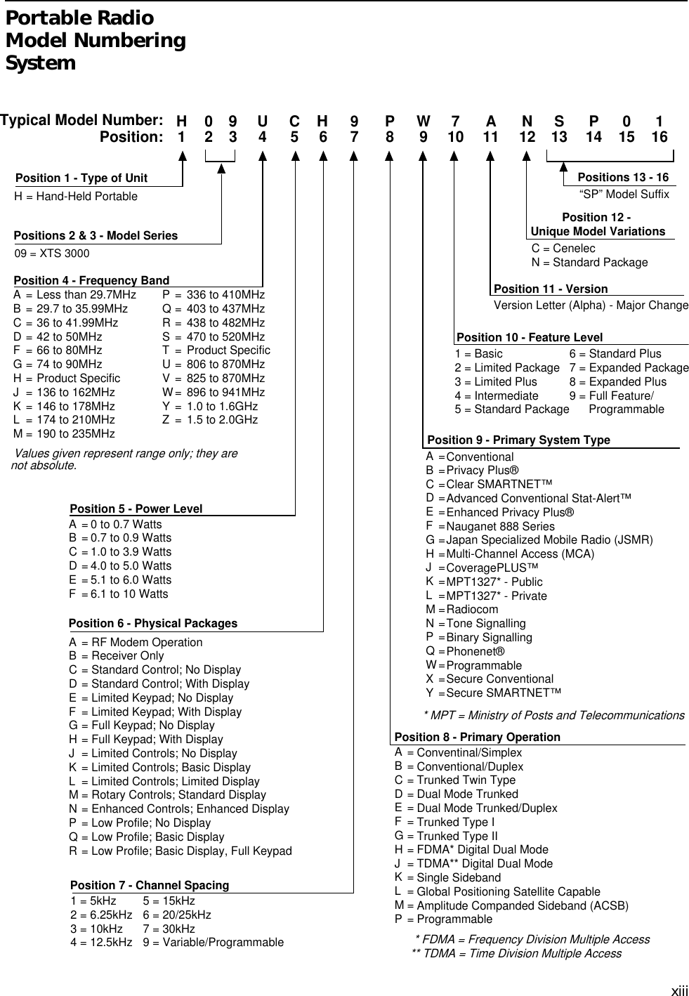 xiiiPortable Radio Model Numbering System Position 1 - Type of UnitH = Hand-Held PortablePositions 2 &amp; 3 - Model SeriesPosition 4 - Frequency BandLess than 29.7MHz29.7 to 35.99MHz36 to 41.99MHz42 to 50MHz66 to 80MHz74 to 90MHzProduct Specific136 to 162MHz146 to 178MHz174 to 210MHz190 to 235MHz336 to 410MHz403 to 437MHz438 to 482MHz470 to 520MHzProduct Specific806 to 870MHz825 to 870MHz896 to 941MHz1.0 to 1.6GHz1.5 to 2.0GHzValues given represent range only; they arenot absolute.Position 5 - Power Level0 to 0.7 Watts0.7 to 0.9 Watts1.0 to 3.9 Watts4.0 to 5.0 Watts5.1 to 6.0 Watts6.1 to 10 WattsPosition 6 - Physical PackagesRF Modem OperationReceiver OnlyStandard Control; No DisplayStandard Control; With DisplayLimited Keypad; No DisplayLimited Keypad; With DisplayFull Keypad; No DisplayFull Keypad; With DisplayLimited Controls; No DisplayLimited Controls; Basic DisplayLimited Controls; Limited DisplayRotary Controls; Standard DisplayEnhanced Controls; Enhanced DisplayLow Profile; No DisplayLow Profile; Basic DisplayLow Profile; Basic Display, Full KeypadPosition 7 - Channel Spacing1 = 5kHz2 = 6.25kHz3 = 10kHz4 = 12.5kHz5 = 15kHz6 = 20/25kHz7 = 30kHz9 = Variable/ProgrammableTypical Model Number:Position:Position 8 - Primary OperationConventinal/SimplexConventional/DuplexTrunked Twin TypeDual Mode TrunkedDual Mode Trunked/DuplexTrunked Type ITrunked Type IIFDMA* Digital Dual ModeTDMA** Digital Dual ModeSingle SidebandGlobal Positioning Satellite CapableAmplitude Companded Sideband (ACSB)Programmable* FDMA = Frequency Division Multiple Access** TDMA = Time Division Multiple AccessPosition 9 - Primary System TypeConventionalPrivacy Plus®Clear SMARTNET™Advanced Conventional Stat-Alert™Enhanced Privacy Plus®Nauganet 888 SeriesJapan Specialized Mobile Radio (JSMR)Multi-Channel Access (MCA)CoveragePLUS™MPT1327* - PublicMPT1327* - PrivateRadiocomTone SignallingBinary SignallingPhonenet®ProgrammableSecure ConventionalSecure SMARTNET™* MPT = Ministry of Posts and TelecommunicationsPosition 10 - Feature Level1 = Basic2 = Limited Package3 = Limited Plus4 = Intermediate5 = Standard Package6 = Standard Plus7 = Expanded Package8 = Expanded Plus9 = Full Feature/      ProgrammablePosition 11 - VersionVersion Letter (Alpha) - Major ChangePosition 12 - Unique Model VariationsC = CenelecN = Standard PackagePositions 13 - 16“SP” Model Suffix1 23 4 5 6 7 8 9 10 11 1213141516H04 U CF 9 P W 7 A N S P 0 104 = ASTROABCDFGHJKLM===========PQRSTUVWYZ==========A BCDEF======A BCDEFGHJKLMNPQR================A BCDEFGHJKLMP=============A BCDEFGHJKLMNPQWXY==================09 = XTS 30009H