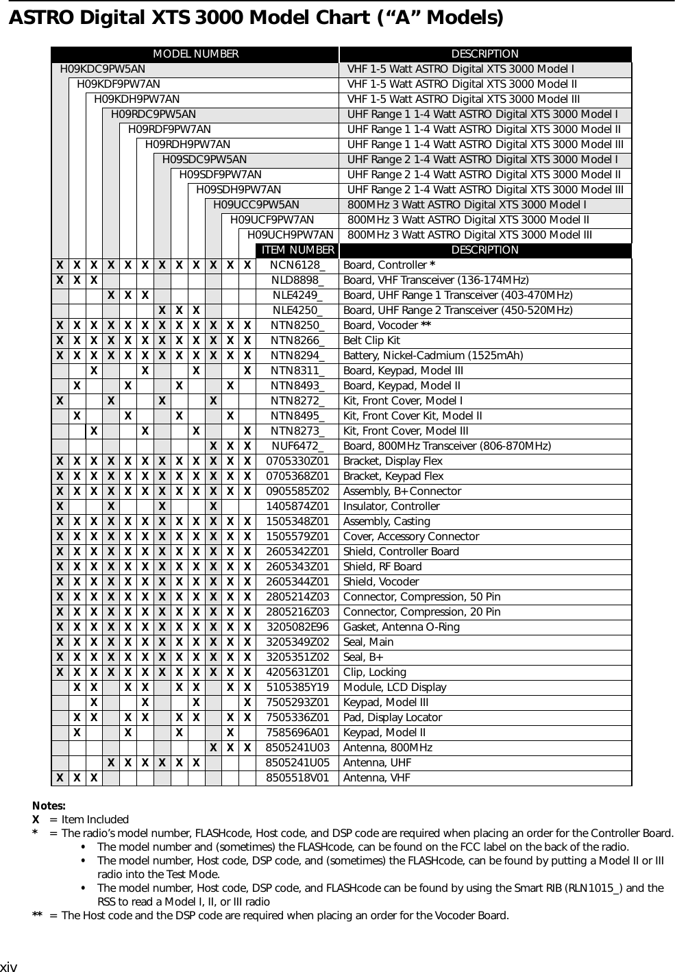 xivASTRO Digital XTS 3000 Model Chart (“A” Models)Notes:X= Item Included*= The radio’s model number, FLASHcode, Host code, and DSP code are required when placing an order for the Controller Board.•The model number and (sometimes) the FLASHcode, can be found on the FCC label on the back of the radio.•The model number, Host code, DSP code, and (sometimes) the FLASHcode, can be found by putting a Model II or III radio into the Test Mode.•The model number, Host code, DSP code, and FLASHcode can be found by using the Smart RIB (RLN1015_) and the RSS to read a Model I, II, or III radio** = The Host code and the DSP code are required when placing an order for the Vocoder Board.MODEL NUMBER DESCRIPTIONH09KDC9PW5AN VHF 1-5 Watt ASTRO Digital XTS 3000 Model IH09KDF9PW7AN VHF 1-5 Watt ASTRO Digital XTS 3000 Model IIH09KDH9PW7AN VHF 1-5 Watt ASTRO Digital XTS 3000 Model IIIH09RDC9PW5AN UHF Range 1 1-4 Watt ASTRO Digital XTS 3000 Model IH09RDF9PW7AN UHF Range 1 1-4 Watt ASTRO Digital XTS 3000 Model IIH09RDH9PW7AN UHF Range 1 1-4 Watt ASTRO Digital XTS 3000 Model IIIH09SDC9PW5AN UHF Range 2 1-4 Watt ASTRO Digital XTS 3000 Model IH09SDF9PW7AN UHF Range 2 1-4 Watt ASTRO Digital XTS 3000 Model IIH09SDH9PW7AN UHF Range 2 1-4 Watt ASTRO Digital XTS 3000 Model IIIH09UCC9PW5AN 800MHz 3 Watt ASTRO Digital XTS 3000 Model IH09UCF9PW7AN 800MHz 3 Watt ASTRO Digital XTS 3000 Model IIH09UCH9PW7AN 800MHz 3 Watt ASTRO Digital XTS 3000 Model IIIITEM NUMBER DESCRIPTIONXXXXXXXXXXXX NCN6128_ Board, Controller *XXX NLD8898_ Board, VHF Transceiver (136-174MHz)XXX NLE4249_ Board, UHF Range 1 Transceiver (403-470MHz)XXX NLE4250_ Board, UHF Range 2 Transceiver (450-520MHz)XXXXXXXXXXXX NTN8250_ Board, Vocoder **XXXXXXXXXXXX NTN8266_ Belt Clip KitXXXXXXXXXXXX NTN8294_ Battery, Nickel-Cadmium (1525mAh)XXXXNTN8311_ Board, Keypad, Model IIIXXXXNTN8493_ Board, Keypad, Model IIX X X X NTN8272_ Kit, Front Cover, Model IXXXXNTN8495_ Kit, Front Cover Kit, Model IIXXXXNTN8273_ Kit, Front Cover, Model IIIXXX NUF6472_ Board, 800MHz Transceiver (806-870MHz)XXXXXXXXXXXX 0705330Z01 Bracket, Display FlexXXXXXXXXXXXX 0705368Z01 Bracket, Keypad FlexXXXXXXXXXXXX 0905585Z02 Assembly, B+ ConnectorX X X X 1405874Z01 Insulator, ControllerXXXXXXXXXXXX 1505348Z01 Assembly, CastingXXXXXXXXXXXX 1505579Z01 Cover, Accessory Connector XXXXXXXXXXXX 2605342Z01 Shield, Controller BoardXXXXXXXXXXXX 2605343Z01 Shield, RF BoardXXXXXXXXXXXX 2605344Z01 Shield, VocoderXXXXXXXXXXXX 2805214Z03 Connector, Compression, 50 PinXXXXXXXXXXXX 2805216Z03 Connector, Compression, 20 PinXXXXXXXXXXXX 3205082E96 Gasket, Antenna O-RingXXXXXXXXXXXX 3205349Z02 Seal, MainXXXXXXXXXXXX 3205351Z02 Seal, B+XXXXXXXXXXXX 4205631Z01 Clip, LockingXX XX XX XX 5105385Y19 Module, LCD DisplayXXXX7505293Z01 Keypad, Model IIIXX XX XX XX 7505336Z01 Pad, Display LocatorXXXX7585696A01 Keypad, Model IIXXX 8505241U03 Antenna, 800MHzXXXXXX 8505241U05 Antenna, UHFXXX 8505518V01 Antenna, VHF