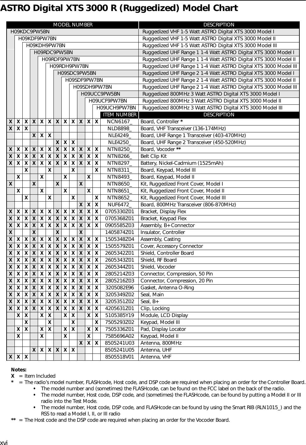 xviASTRO Digital XTS 3000 R (Ruggedized) Model ChartNotes:X= Item Included*= The radio’s model number, FLASHcode, Host code, and DSP code are required when placing an order for the Controller Board.•The model number and (sometimes) the FLASHcode, can be found on the FCC label on the back of the radio.•The model number, Host code, DSP code, and (sometimes) the FLASHcode, can be found by putting a Model II or III radio into the Test Mode.•The model number, Host code, DSP code, and FLASHcode can be found by using the Smart RIB (RLN1015_) and the RSS to read a Model I, II, or III radio** = The Host code and the DSP code are required when placing an order for the Vocoder Board.MODEL NUMBER DESCRIPTIONH09KDC9PW5BN Ruggedized VHF 1-5 Watt ASTRO Digital XTS 3000 Model IH09KDF9PW7BN Ruggedized VHF 1-5 Watt ASTRO Digital XTS 3000 Model IIH09KDH9PW7BN Ruggedized VHF 1-5 Watt ASTRO Digital XTS 3000 Model IIIH09RDC9PW5BN Ruggedized UHF Range 1 1-4 Watt ASTRO Digital XTS 3000 Model IH09RDF9PW7BN Ruggedized UHF Range 1 1-4 Watt ASTRO Digital XTS 3000 Model IIH09RDH9PW7BN Ruggedized UHF Range 1 1-4 Watt ASTRO Digital XTS 3000 Model IIIH09SDC9PW5BN Ruggedized UHF Range 2 1-4 Watt ASTRO Digital XTS 3000 Model IH09SDF9PW7BN Ruggedized UHF Range 2 1-4 Watt ASTRO Digital XTS 3000 Model IIH09SDH9PW7BN Ruggedized UHF Range 2 1-4 Watt ASTRO Digital XTS 3000 Model IIIH09UCC9PW5BN Ruggedized 800MHz 3 Watt ASTRO Digital XTS 3000 Model IH09UCF9PW7BN Ruggedized 800MHz 3 Watt ASTRO Digital XTS 3000 Model IIH09UCH9PW7BN  Ruggedized 800MHz 3 Watt ASTRO Digital XTS 3000 Model IIIITEM NUMBER DESCRIPTIONXXXXXXXXXXXX NCN6167_ Board, Controller *XXX NLD8898_ Board, VHF Transceiver (136-174MHz)XXX NLE4249_ Board, UHF Range 1 Transceiver (403-470MHz)XXX NLE4250_ Board, UHF Range 2 Transceiver (450-520MHz)XXXXXXXXXXXX NTN8250_ Board, Vocoder **XXXXXXXXXXXX NTN8266_ Belt Clip KitXXXXXXXXXXXX NTN8297_ Battery, Nickel-Cadmium (1525mAh)XXXXNTN8311_ Board, Keypad, Model IIIX X X X NTN8493_ Board, Keypad, Model IIXXXX NTN8650_ Kit, Ruggedized Front Cover, Model IX X X X NTN8651_ Kit, Ruggedized Front Cover, Model IIXXXXNTN8652_ Kit, Ruggedized Front Cover, Model IIIXXX NUF6472_ Board, 800MHz Transceiver (806-870MHz)XXXXXXXXXXXX 0705330Z01 Bracket, Display FlexXXXXXXXXXXXX 0705368Z01 Bracket, Keypad FlexXXXXXXXXXXXX 0905585Z03 Assembly, B+ ConnectorXXXX 1405874Z01 Insulator, ControllerXXXXXXXXXXXX 1505348Z04 Assembly, CastingXXXXXXXXXXXX 1505579Z01 Cover, Accessory Connector XXXXXXXXXXXX 2605342Z01 Shield, Controller BoardXXXXXXXXXXXX 2605343Z01 Shield, RF BoardXXXXXXXXXXXX 2605344Z01 Shield, VocoderXXXXXXXXXXXX 2805214Z03 Connector, Compression, 50 PinXXXXXXXXXXXX 2805216Z03 Connector, Compression, 20 PinXXXXXXXXXXXX 3205082E96 Gasket, Antenna O-RingXXXXXXXXXXXX 3205349Z02 Seal, MainXXXXXXXXXXXX 3205351Z02 Seal, B+XXXXXXXXXXXX 4205631Z01 Clip, LockingXX XX XX XX 5105385Y19 Module, LCD DisplayXXXX7505293Z02 Keypad, Model IIIXX XX XX XX 7505336Z01 Pad, Display LocatorX X X X 7585696A02 Keypad, Model IIXXX 8505241U03 Antenna, 800MHzXXXXXX 8505241U05 Antenna, UHFXXX 8505518V01 Antenna, VHF