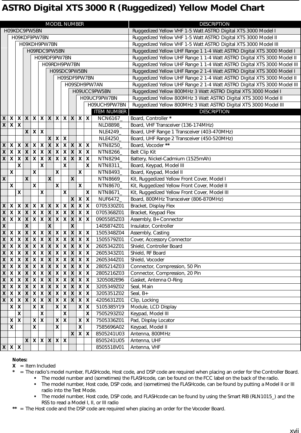 xviiASTRO Digital XTS 3000 R (Ruggedized) Yellow Model ChartNotes:X= Item Included*= The radio’s model number, FLASHcode, Host code, and DSP code are required when placing an order for the Controller Board.•The model number and (sometimes) the FLASHcode, can be found on the FCC label on the back of the radio.•The model number, Host code, DSP code, and (sometimes) the FLASHcode, can be found by putting a Model II or III radio into the Test Mode.•The model number, Host code, DSP code, and FLASHcode can be found by using the Smart RIB (RLN1015_) and the RSS to read a Model I, II, or III radio** = The Host code and the DSP code are required when placing an order for the Vocoder Board.MODEL NUMBER DESCRIPTIONH09KDC9PW5BN Ruggedized Yellow VHF 1-5 Watt ASTRO Digital XTS 3000 Model IH09KDF9PW7BN Ruggedized Yellow VHF 1-5 Watt ASTRO Digital XTS 3000 Model IIH09KDH9PW7BN Ruggedized Yellow VHF 1-5 Watt ASTRO Digital XTS 3000 Model IIIH09RDC9PW5BN Ruggedized Yellow UHF Range 1 1-4 Watt ASTRO Digital XTS 3000 Model IH09RDF9PW7BN Ruggedized Yellow UHF Range 1 1-4 Watt ASTRO Digital XTS 3000 Model IIH09RDH9PW7BN Ruggedized Yellow UHF Range 1 1-4 Watt ASTRO Digital XTS 3000 Model IIIH09SDC9PW5BN Ruggedized Yellow UHF Range 2 1-4 Watt ASTRO Digital XTS 3000 Model IH09SDF9PW7BN Ruggedized Yellow UHF Range 2 1-4 Watt ASTRO Digital XTS 3000 Model IIH09SDH9PW7AN Ruggedized Yellow UHF Range 2 1-4 Watt ASTRO Digital XTS 3000 Model IIIH09UCC9PW5BN Ruggedized Yellow 800MHz 3 Watt ASTRO Digital XTS 3000 Model IH09UCF9PW7BN Ruggedized Yellow 800MHz 3 Watt ASTRO Digital XTS 3000 Model IIH09UCH9PW7BN Ruggedized Yellow 800MHz 3 Watt ASTRO Digital XTS 3000 Model IIIITEM NUMBER DESCRIPTIONXXXXXXXXXXXX NCN6167_ Board, Controller *XXX NLD8898_ Board, VHF Transceiver (136-174MHz)XXX NLE4249_ Board, UHF Range 1 Transceiver (403-470MHz)XXX NLE4250_ Board, UHF Range 2 Transceiver (450-520MHz)XXXXXXXXXXXX NTN8250_ Board, Vocoder **XXXXXXXXXXXX NTN8266_ Belt Clip KitXXXXXXXXXXXX NTN8294_ Battery, Nickel-Cadmium (1525mAh)X X X X NTN8311_ Board, Keypad, Model IIIX X X X NTN8493_ Board, Keypad, Model IIX X X X NTN8669_ Kit, Ruggedized Yellow Front Cover, Model IX X X X NTN8670_ Kit, Ruggedized Yellow Front Cover, Model IIX X X X NTN8671_ Kit, Ruggedized Yellow Front Cover, Model IIIXXX NUF6472_ Board, 800MHz Transceiver (806-870MHz)XXXXXXXXXXXX 0705330Z01 Bracket, Display FlexXXXXXXXXXXXX 0705368Z01 Bracket, Keypad FlexXXXXXXXXXXXX 0905585Z03 Assembly, B+ ConnectorX X X X 1405874Z01 Insulator, ControllerXXXXXXXXXXXX 1505348Z04 Assembly, CastingXXXXXXXXXXXX 1505579Z01 Cover, Accessory Connector XXXXXXXXXXXX 2605342Z01 Shield, Controller BoardXXXXXXXXXXXX 2605343Z01 Shield, RF BoardXXXXXXXXXXXX 2605344Z01 Shield, VocoderXXXXXXXXXXXX 2805214Z03 Connector, Compression, 50 PinXXXXXXXXXXXX 2805216Z03 Connector, Compression, 20 PinXXXXXXXXXXXX 3205082E96 Gasket, Antenna O-RingXXXXXXXXXXXX 3205349Z02 Seal, MainXXXXXXXXXXXX 3205351Z02 Seal, B+XXXXXXXXXXXX 4205631Z01 Clip, LockingXX XX XX XX 5105385Y19 Module, LCD DisplayX X X X 7505293Z02 Keypad, Model IIIXX XX XX XX 7505336Z01 Pad, Display LocatorX X X X 7585696A02 Keypad, Model IIXXX 8505241U03 Antenna, 800MHzXXXXXX 8505241U05 Antenna, UHFXXX 8505518V01 Antenna, VHF