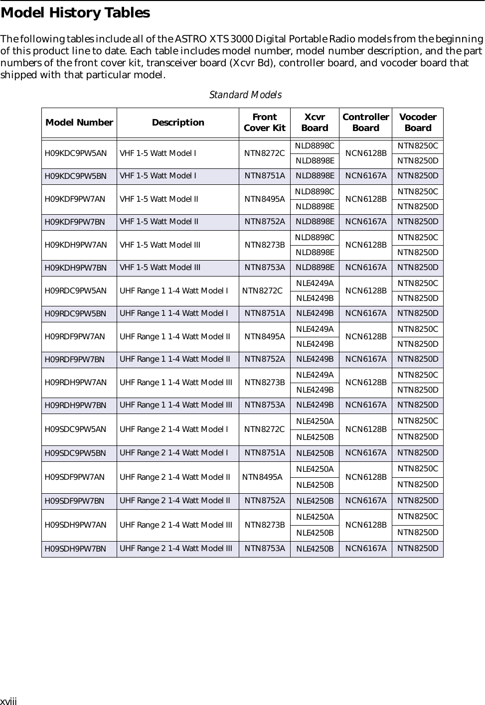 xviiiModel History TablesThe following tables include all of the ASTRO XTS 3000 Digital Portable Radio models from the beginning of this product line to date. Each table includes model number, model number description, and the part numbers of the front cover kit, transceiver board (Xcvr Bd), controller board, and vocoder board that shipped with that particular model.  Standard ModelsModel Number Description Front Cover Kit Xcvr Board Controller Board Vocoder BoardH09KDC9PW5AN VHF 1-5 Watt Model I NTN8272C NLD8898C NCN6128B NTN8250CNLD8898E NTN8250DH09KDC9PW5BN VHF 1-5 Watt Model I NTN8751A NLD8898E NCN6167A NTN8250DH09KDF9PW7AN VHF 1-5 Watt Model II NTN8495A NLD8898C NCN6128B NTN8250CNLD8898E NTN8250DH09KDF9PW7BN VHF 1-5 Watt Model II NTN8752A NLD8898E NCN6167A NTN8250DH09KDH9PW7AN VHF 1-5 Watt Model III NTN8273B NLD8898C NCN6128B NTN8250CNLD8898E NTN8250DH09KDH9PW7BN VHF 1-5 Watt Model III NTN8753A NLD8898E NCN6167A NTN8250DH09RDC9PW5AN UHF Range 1 1-4 Watt Model I NTN8272C NLE4249A NCN6128B NTN8250CNLE4249B NTN8250DH09RDC9PW5BN UHF Range 1 1-4 Watt Model I NTN8751A NLE4249B NCN6167A NTN8250DH09RDF9PW7AN UHF Range 1 1-4 Watt Model II NTN8495A NLE4249A NCN6128B NTN8250CNLE4249B NTN8250DH09RDF9PW7BN UHF Range 1 1-4 Watt Model II NTN8752A NLE4249B NCN6167A NTN8250DH09RDH9PW7AN UHF Range 1 1-4 Watt Model III NTN8273B NLE4249A NCN6128B NTN8250CNLE4249B NTN8250DH09RDH9PW7BN UHF Range 1 1-4 Watt Model III NTN8753A NLE4249B NCN6167A NTN8250DH09SDC9PW5AN UHF Range 2 1-4 Watt Model I NTN8272C NLE4250A NCN6128B NTN8250CNLE4250B NTN8250DH09SDC9PW5BN UHF Range 2 1-4 Watt Model I NTN8751A NLE4250B NCN6167A NTN8250DH09SDF9PW7AN UHF Range 2 1-4 Watt Model II NTN8495A NLE4250A NCN6128B NTN8250CNLE4250B NTN8250DH09SDF9PW7BN UHF Range 2 1-4 Watt Model II NTN8752A NLE4250B NCN6167A NTN8250DH09SDH9PW7AN UHF Range 2 1-4 Watt Model III NTN8273B NLE4250A NCN6128B NTN8250CNLE4250B NTN8250DH09SDH9PW7BN UHF Range 2 1-4 Watt Model III NTN8753A NLE4250B NCN6167A NTN8250D