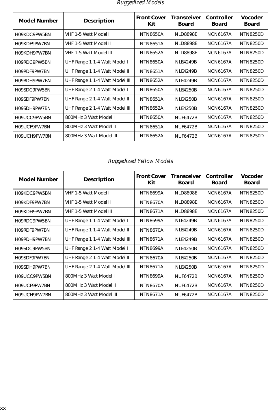 xxRuggedized ModelsRuggedized Yellow ModelsModel Number Description Front Cover Kit Transceiver Board Controller Board Vocoder BoardH09KDC9PW5BN VHF 1-5 Watt Model I NTN8650A NLD8898E NCN6167A NTN8250DH09KDF9PW7BN VHF 1-5 Watt Model II NTN8651A NLD8898E NCN6167A NTN8250DH09KDH9PW7BN VHF 1-5 Watt Model III NTN8652A NLD8898E NCN6167A NTN8250DH09RDC9PW5BN UHF Range 1 1-4 Watt Model I NTN8650A NLE4249B NCN6167A NTN8250DH09RDF9PW7BN UHF Range 1 1-4 Watt Model II NTN8651A NLE4249B NCN6167A NTN8250DH09RDH9PW7BN UHF Range 1 1-4 Watt Model III NTN8652A NLE4249B NCN6167A NTN8250DH09SDC9PW5BN UHF Range 2 1-4 Watt Model I NTN8650A NLE4250B NCN6167A NTN8250DH09SDF9PW7BN UHF Range 2 1-4 Watt Model II NTN8651A NLE4250B NCN6167A NTN8250DH09SDH9PW7BN UHF Range 2 1-4 Watt Model III NTN8652A NLE4250B NCN6167A NTN8250DH09UCC9PW5BN 800MHz 3 Watt Model I NTN8650A NUF6472B NCN6167A NTN8250DH09UCF9PW7BN 800MHz 3 Watt Model II NTN8651A NUF6472B NCN6167A NTN8250DH09UCH9PW7BN 800MHz 3 Watt Model III NTN8652A NUF6472B NCN6167A NTN8250DModel Number Description Front Cover Kit Transceiver Board Controller Board Vocoder BoardH09KDC9PW5BN VHF 1-5 Watt Model I NTN8699A NLD8898E NCN6167A NTN8250DH09KDF9PW7BN VHF 1-5 Watt Model II NTN8670A NLD8898E NCN6167A NTN8250DH09KDH9PW7BN VHF 1-5 Watt Model III NTN8671A NLD8898E NCN6167A NTN8250DH09RDC9PW5BN UHF Range 1 1-4 Watt Model I NTN8699A NLE4249B NCN6167A NTN8250DH09RDF9PW7BN UHF Range 1 1-4 Watt Model II NTN8670A NLE4249B NCN6167A NTN8250DH09RDH9PW7BN UHF Range 1 1-4 Watt Model III NTN8671A NLE4249B NCN6167A NTN8250DH09SDC9PW5BN UHF Range 2 1-4 Watt Model I NTN8699A NLE4250B NCN6167A NTN8250DH09SDF9PW7BN UHF Range 2 1-4 Watt Model II NTN8670A NLE4250B NCN6167A NTN8250DH09SDH9PW7BN UHF Range 2 1-4 Watt Model III NTN8671A NLE4250B NCN6167A NTN8250DH09UCC9PW5BN 800MHz 3 Watt Model I NTN8699A NUF6472B NCN6167A NTN8250DH09UCF9PW7BN 800MHz 3 Watt Model II NTN8670A NUF6472B NCN6167A NTN8250DH09UCH9PW7BN 800MHz 3 Watt Model III NTN8671A NUF6472B NCN6167A NTN8250D