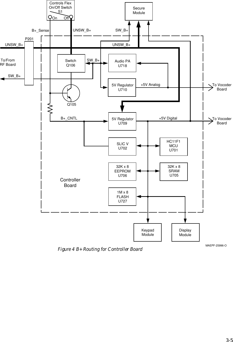 3-55V RegulatorU710ControllerBoardTo VocoderBoardTo VocoderBoardKeypadModule DisplayModuleControls FlexOn/Off SwitchOn OffS1B+_SenseUNSW_B+SW_B+SecureModuleUNSW_B+UNSW_B+ SW_B+P201To/FromRF Board SwitchQ106SW_B+ Audio PAU718Q105+5V Digital+5V AnalogB+_CNTL 5V RegulatorU709SLIC VU70232K x 8EEPROMU7061M x 8FLASHU72732K x 8SRAMU705HC11F1MCUU701MAEPF-25996-OFigure 4 B+ Routing for Controller Board