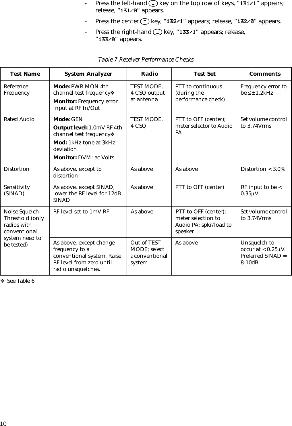 10-Press the left-hand M key on the top row of keys, “ ” appears; release, “ ” appears.-Press the center N key, “ ” appears; release, “ ” appears.-Press the right-hand M key, “ ” appears; release, “ ” appears.Table 7 Receiver Performance ChecksTest Name System Analyzer Radio Test Set CommentsReference Frequency Mode: PWR MON 4th channel test frequency❖Monitor: Frequency error. Input at RF In/OutTEST MODE, 4 CSQ output at antennaPTT to continuous (during the performance check)Frequency error to be ≤ ±1.2kHzRated Audio Mode: GEN Output level: 1.0mV RF 4th channel test frequency❖Mod: 1kHz tone at 3kHz deviationMonitor: DVM: ac VoltsTEST MODE, 4 CSQ PTT to OFF (center); meter selector to Audio PASet volume control to 3.74VrmsDistortion As above, except to distortion As above As above Distortion &lt; 3.0%Sensitivity (SINAD) As above, except SINAD; lower the RF level for 12dB SINADAs above PTT to OFF (center) RF input to be &lt; 0.35µVNoise Squelch Threshold (only radios with conventional system need to be tested)RF level set to 1mV RF As above PTT to OFF (center); meter selection to Audio PA; spkr/load to speakerSet volume control to 3.74VrmsAs above, except change frequency to a conventional system. Raise RF level from zero until radio unsquelches.Out of TEST MODE; select a conventional systemAs above Unsquelch to occur at &lt; 0.25µV. Preferred SINAD = 8-10dB❖  See Table 6