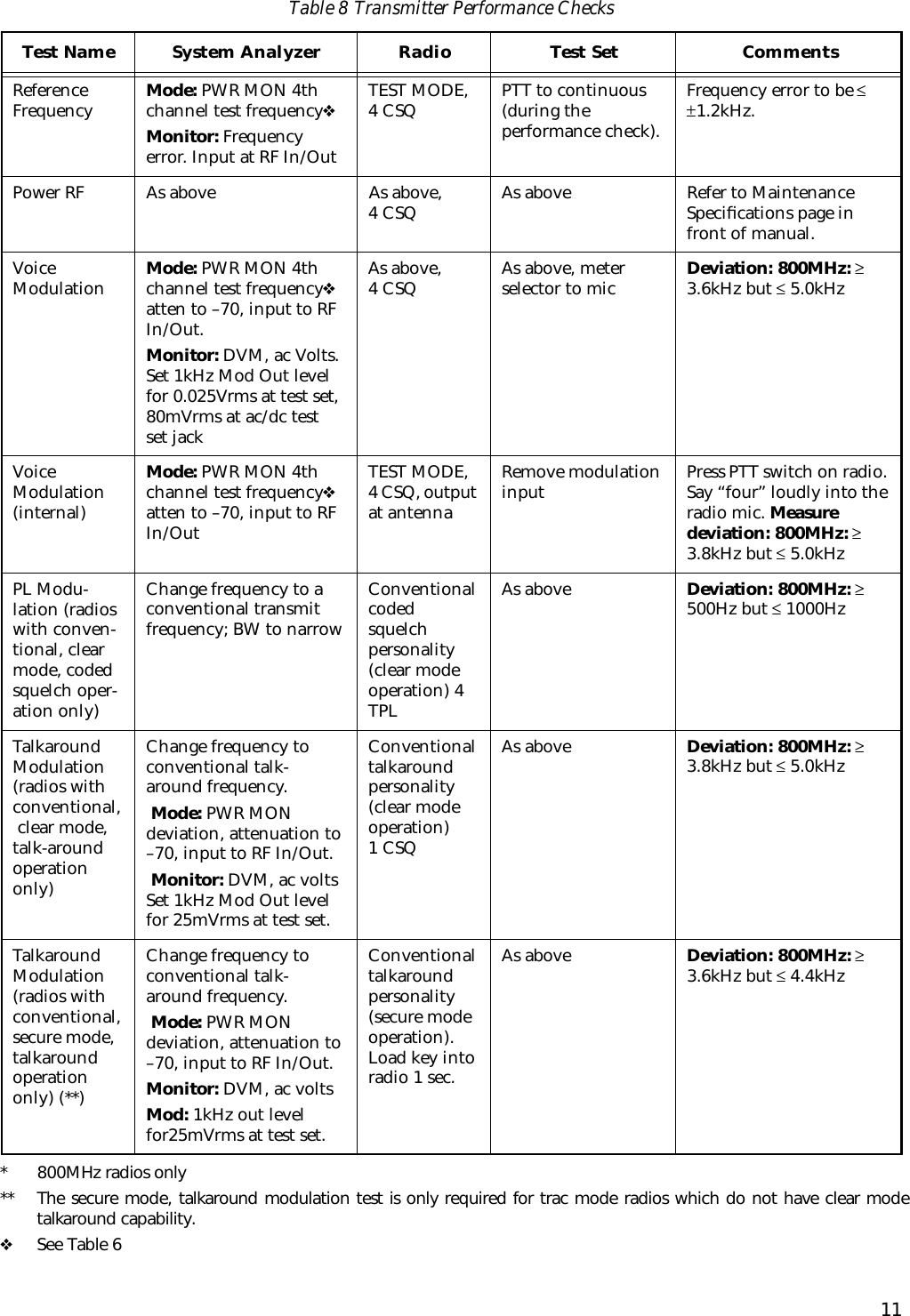 11Table 8 Transmitter Performance ChecksTest Name System Analyzer Radio Test Set CommentsReference Frequency Mode: PWR MON 4th channel test frequency❖Monitor: Frequency error. Input at RF In/OutTEST MODE, 4 CSQ PTT to continuous (during the performance check).Frequency error to be ≤ ±1.2kHz.Power RF As above As above, 4 CSQ As above Refer to Maintenance Speciﬁcations page in front of manual.Voice Modulation Mode: PWR MON 4th channel test frequency❖ atten to –70, input to RF In/Out. Monitor: DVM, ac Volts. Set 1kHz Mod Out level for 0.025Vrms at test set, 80mVrms at ac/dc test set jackAs above, 4 CSQ As above, meter selector to mic Deviation: 800MHz: ≥ 3.6kHz but ≤ 5.0kHzVoice Modulation (internal)Mode: PWR MON 4th channel test frequency❖ atten to –70, input to RF In/OutTEST MODE, 4 CSQ, output at antennaRemove modulation input Press PTT switch on radio. Say “four” loudly into the radio mic. Measure deviation: 800MHz: ≥ 3.8kHz but ≤ 5.0kHzPL Modu-lation (radios with conven-tional, clear mode, coded squelch oper-ation only)Change frequency to a conventional transmit frequency; BW to narrowConventionalcoded squelch personality (clear mode operation) 4 TPLAs above Deviation: 800MHz: ≥ 500Hz but ≤ 1000HzTalkaround Modulation (radios with conventional, clear mode, talk-around operation only)Change frequency to conventional talk-around frequency. Mode: PWR MON deviation, attenuation to –70, input to RF In/Out. Monitor: DVM, ac volts Set 1kHz Mod Out level for 25mVrms at test set.Conventionaltalkaround personality (clear mode operation) 1 CSQAs above Deviation: 800MHz: ≥ 3.8kHz but ≤ 5.0kHzTalkaround Modulation (radios with conventional,secure mode, talkaround operation only) (**)Change frequency to conventional talk-around frequency. Mode: PWR MON deviation, attenuation to –70, input to RF In/Out.Monitor: DVM, ac voltsMod: 1kHz out level for25mVrms at test set.Conventionaltalkaround personality (secure mode operation). Load key into radio 1 sec.As above Deviation: 800MHz: ≥ 3.6kHz but ≤ 4.4kHz* 800MHz radios only** The secure mode, talkaround modulation test is only required for trac mode radios which do not have clear modetalkaround capability.❖See Table 6