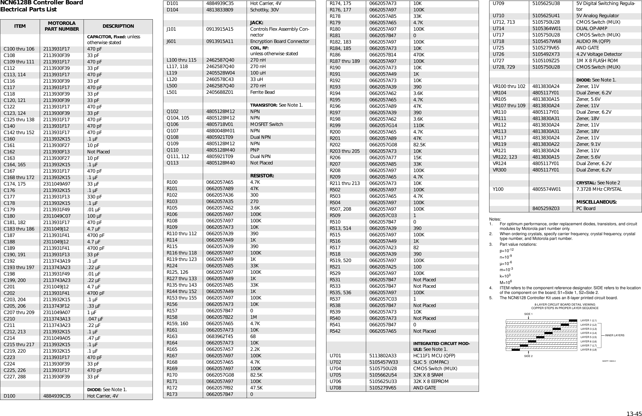   13-45 NCN6128B Controller BoardElectrical Parts List  Notes:1. For optimum performance, order replacement diodes, transistors, and circuit modules by Motorola part number only.2. When ordering crystals, specify carrier frequency, crystal frequency, crystal type number, and Motorola part number.3. Part value notations:p=10 -12 n=10 -9 µ=10 -6 m=10 -3 k=10 3 M=10 6 4. ITEM refers to the component reference designator. SIDE refers to the location of the component on the board; S1=Side 1, S2=Side 2.5. The NCN6128 Controller Kit uses an 8-layer printed circuit board. ITEM MOTOROLAPART NUMBER DESCRIPTION CAPACITOR, Fixed:   unless otherwise statedC100 thru 106 2113931F17 470 pFC108 2113930F39 33 pFC109 thru 111 2113931F17 470 pFC112 2113930F39 33 pFC113, 114 2113931F17 470 pFC116 2113930F39 33 pFC117 2113931F17 470 pFC118 2113930F39 33 pFC120, 121 2113930F39 33 pFC122 2113931F17 470 pFC123, 124 2113930F39 33 pFC125 thru 138 2113931F17 470 pFC140 2113931F17 470 pFC142 thru 152 2113931F17 470 pFC160 2113932K15 .1 µFC161 2113930F27 10 pFC162 2113930F13 Not PlacedC163 2113930F27 10 pFC164, 165 2113932K15 .1 µFC167 2113931F17 470 pFC168 thru 172 2113932K15 .1 µFC174, 175 2311049A97 33 µFC176 2113932K15 .1 µFC177 2113931F13 330 pFC178 2113932K15 .1 µFC179 2113931F49 .01 µFC180 2311049C07 100 µFC181, 182 2113931F17 470 pFC183 thru 186 2311049J12 4.7 µFC187 2113931F41 4700 pFC188 2311049J12 4.7 µFC189 2113931F41 4700 pFC190, 191 2113931F13 33 pFC192 2113743A19 .1 µFC193 thru 197 2113743A23 .22 µFC198 2113931F49 .01 µFC199, 200 2113743A23 .22 µFC201 2311049J12 4.7 µFC202 2113931F41 4700 pFC203, 204 2113932K15 .1 µFC205, 206 2113743F12 .33 µFC207 thru 209 2311049A07 1 µFC210 2113743A13 .047 µFC211 2113743A23 .22 µFC212, 213 2113932K15 .1 µFC214 2311049A05 .47 µFC215 thru 217 2113932K15 .1 µFC219, 220 2113932K15 .1 µFC223 2113931F17 470 pFC224 2113930F39 33 pFC225, 226 2113931F17 470 pFC227, 288 2113930F39 33 pF DIODE:  See Note 1.D100 4884939C35 Hot Carrier, 4VD101 4884939C35 Hot Carrier, 4VD104 4813833B09 Schottky, 30V JACK: J101 0913915A15 Controls Flex Assembly Con-nectorJ601 0913915A11 Encryption Board Connector COIL, RF:  unless otherwise statedL100 thru 115 2462587Q40 270 nHL117, 118 2462587Q40 270 nHL119 2405528W04 100 uHL120 2460578C43 33 uHL500 2462587Q40 270 nHL501 2405688Z01 Ferrite Bead TRANSISTOR:   See Note 1.Q102 4805128M12 NPNQ104, 105 4805128M12 NPNQ106 4805718V01 MOSFET SwitchQ107 4880048M01 NPNQ108 4805921T09 Dual NPNQ109 4805128M12 NPNQ110 4805128M40 PNPQ111, 112 4805921T09 Dual NPNQ113 4805128M40 Not Placed RESISTOR: R100 0662057A65 4.7KR101 0662057A89 47KR102 0662057A36 300R103 0662057A35 270R105 0662057A62 3.6KR106 0662057A97 100KR108 0662057A97 100KR109 0662057A73 10KR110 thru 112 0662057A39 390R114 0662057A49 1KR115 0662057A39 390R116 thru 118 0662057A97 100KR119 thru 123 0662057A49 1KR124 0662057A85 33KR125, 126 0662057A97 100KR127 thru 133 0662057A49 1KR135 thru 143 0662057A85 33KR144 thru 152 0662057A49 1KR153 thru 155 0662057A97 100KR156 0662057A73 10KR157 0662057B47 0R158 0662057B22 1MR159, 160 0662057A65 4.7KR161 0662057A73 10KR163 0683962T45 68R164 0662057A73 10KR165 0662057A57 2.2KR167 0662057A97 100KR168 0662057A65 4.7KR169 0662057A97 100KR170 0662057G08 82.5KR171 0662057A97 100KR172 0662057R92 47.5KR173 0662057B47 0R174, 175 0662057A73 10KR176, 177 0662057A97 100KR178 0662057A85 33KR179 0662057A65 4.7KR180 0662057A97 100KR181 0662057B47 0R182, 183 0662057A97 100KR184, 185 0662057A73 10KR186 0662057B14 470KR187 thru 189 0662057A97 100KR190 0662057A73 10KR191 0662057A49 1KR192 0662057A73 10KR193 0662057A39 390R194 0662057A62 3.6KR195 0662057A65 4.7KR196 0662057A89 47KR197 0662057A39 390R198 0662057A62 3.6KR199 0662057G14 110KR200 0662057A65 4.7KR201 0662057A89 47KR202 0662057G08 82.5KR203 thru 205 0662057A73 10KR206 0662057A77 15KR207 0662057A85 33KR208 0662057A97 100KR209 0662057A65 4.7KR211 thru 213 0662057A73 10KR502 0662057A97 100KR503 0662057A65 4.7KR504 0662057A97 100KR507, 208 0662057A97 100KR509 0662057C03 1R510 0662057B47 0R513, 514 0662057A39 390R515 0662057A97 100KR516 0662057A49 1KR517 0662057A23 82R518 0662057A39 390R519, 520 0662057A97 100KR521 0662057A25 100R529 0662057A97 100KR531 0662057B47 Not PlacedR533 0662057B47 Not PlacedR535, 536 0662057A97 100KR537 0662057C03 1R538 0662057B47 Not PlacedR539 0662057A73 10KR540 0662057A73 Not PlacedR541 0662057B47 0R542 0662057A65 Not Placed INTEGRATED CIRCUIT MOD-ULE:  See Note 1.U701 5113802A33 HC11F1 MCU (QFP)U702 5105457W33 SLIC 5  (OMPAC)U704 5105750U28 CMOS Switch (MUX)U705 5105662U54 32K X 8 SRAMU706 5105625U33 32K X 8 EEPROMU708 5105279V65 AND GATEU709 5105625U38 5V Digital Switching Regula-torU710 5105625U41 5V Analog RegulatorU712, 713 5105750U28 CMOS Switch (MUX)U714 5105364W01 DUAL OP-AMPU717 5105750U28 CMOS Switch (MUX)U718 5105457W68 AUDIO PA (QFP)U725 5105279V65 AND GATEU726 5105492X73 4.2V Voltage DetectorU727 5105109Z25 1M X 8 FLASH ROMU728, 729 5105750U28 CMOS Switch (MUX) DIODE:   See Note 1.VR100 thru 102 4813830A24 Zener, 11VVR104 4805117Y01 Dual Zener, 6.2VVR105 4813830A15 Zener, 5.6VVR107 thru 109 4813830A24 Zener, 11VVR110 4805117Y01 Dual Zener, 6.2VVR111 4813830A31 Zener, 18VVR112 4813830A24 Zener, 11VVR113 4813830A31 Zener, 18VVR117 4813830A24 Zener, 11VVR119 4813830A22 Zener, 9.1VVR121 4813830A24 Zener, 11VVR122, 123 4813830A15 Zener, 5.6VVR124 4805117Y01 Dual Zener, 6.2VVR300 4805117Y01 Dual Zener, 6.2V CRYSTAL:   See Note 2Y100 4805574W01 7.3728 MHz CRYSTAL MISCELLANEOUS: 8405259Z03 PC BoardLAYER 1 (L1)LAYER 2 (L2)LAYER 3 (L3)LAYER 4 (L4) INNER LAYERSLAYER 5 (L5)LAYER 6 (L6)MAEPF-18828-ASIDE 1SIDE 28-LAYER CIRCUIT BOARD DETAIL VIEWINGCOPPER STEPS IN PROPER LAYER SEQUENCELAYER 7 (L7)LAYER 8 (L8)