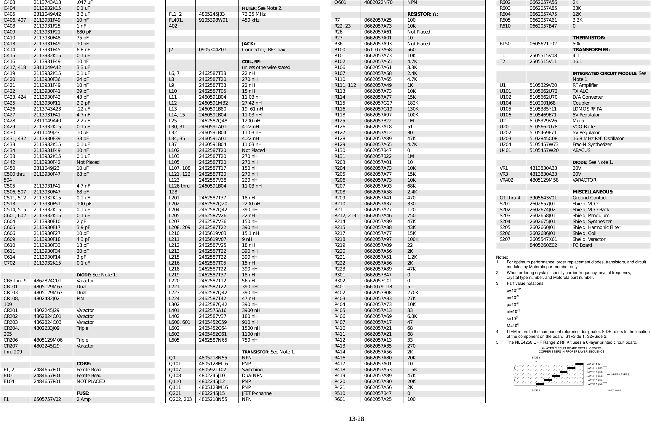   13-28 Notes:1. For optimum performance, order replacement diodes, transistors, and circuit modules by Motorola part number only.2. When ordering crystals, specify carrier frequency, crystal frequency, crystal type number, and Motorola part number.3. Part value notations:p=10 -12 n=10 -9 µ=10 -6 m=10 -3 k=10 3 M=10 6 4. ITEM refers to the component reference designator. SIDE refers to the location of the component on the board; S1=Side 1, S2=Side 2.5. The NLE4250 UHF Range 2 RF Kit uses a 6-layer printed circuit board. C403 2113743A13 .047 uFC404 2113932K15 0.1 uFC405 2311049A42 3.3 uFC406, 407 2113931F49 10 nFC408 2113931F25 1 nFC409 2113931F21 680 pFC410 2113930F48 75 pFC413 2113931F49 10 nFC414 2113931F45 6.8 nFC415 2113932K15 0.1 uFC416 2113931F49 10 nFC417, 418 2311049A42 3.3 uFC419 2113932K15 0.1 uFC420 2113930F36 24 pFC421 2113931F49 10 nFC422 2113930F41 39 pFC423, 424 2113930F42 43 pFC425 2113930F11 2.2 pFC426 2113743A23 .22 uFC427 2113931F41 4.7 nFC428 2311049A40 2.2 uFC429 2113932K15 0.1 uFC430 2311049J23 10 uFC431, 432 2113930F39 33 pFC433 2113932K15 0.1 uFC434 2113931F49 10 nFC438 2113932K15 0.1 uFC442 2113930F42 Not PlacedC450 2311049J23 10 uFC500 thru 504 2113930F47 68 pFC505 2113931F41 4.7 nFC506, 507 2113930F47 68 pFC511, 512 2113932K15 0.1 uFC513 2113930F51 100 pFC514, 515 2113932K15 0.1 uFC601, 602 2113932K15 0.1 uFC604 2113930F10 2 pFC605 2113930F17 3.9 pFC606 2113930F27 10 pFC609 2113930F18 4.3 pFC610 2113930F33 18 pFC611 2113930F34 20 pFC614 2113930F14 3 pFC702 2113932K15 0.1 uF DIODE:  See Note 1.CR5 thru 9 4862824C01 VaractorCR101 4805129M67 DualCR103 4805129M67 DualCR108, 109 4802482J02 PINCR201 4802245J29 VaractorCR202 4862824C01 VaractorCR203 4862824C03 VaractorCR204, 205 4802233J09 TripleCR206 4805129M06 TripleCR207 thru 209 4802245J29 Varactor CORE: E1, 2 2484657R01 Ferrite BeadE101 2484657R01 Ferrite BeadE104 2484657R01 NOT PLACED FUSE: F1 6505757V02 2 Amp FILTER:  See Note 2.FL1, 2 4805245J33 73.35 MHzFL401, 402 9105398W01 450 kHz JACK: J2 0905304Z01 Connector,  RF Coax COIL, RF:  unless otherwise statedL6, 7 2462587T38 22 nHL8 2462587T20 270 nHL9 2462587T38 22 nHL10 2462587T05 15 nHL11 2460591B04 11.03 nHL12 2460591M32 27.42 nHL13 2460591B80 19. 61 nHL14, 15 2460591B04 11.03 nHL25 2462587Q48 1200 nHL30, 31 2460591A01 4.22 nHL32 2460591B04 11.03 nHL34, 35 2460591A01 4.22 nHL37 2460591B04 11.03 nHL102 2462587T20 Not PlacedL103 2462587T20 270 nHL105 2462587T20 270 nHL107, 108 2462587T17 150 nHL121, 122 2462587T20 270 nHL123 2462587V38 220 nHL126 thru 128 2460591B04 11.03 nHL201 2462587T37 18 nHL202 2462587Q20 2200 nHL204 2462587Q42 390 nHL205 2462587V26 22 nHL207 2462587V36 150 nHL208, 209 2462587T22 390 nHL210 2405619V03 15.1 nHL211 2405619V07 9 nHL212 2462587V25 18 nHL213 2462587T22 390 nHL215 2462587T22 390 nHL216 2462587T05 15 nHL218 2462587T22 390 nHL219 2462587T37 18 nHL220 2462587T12 56 nHL221 2462587T22 390 nHL223 2462587Q42 390 nHL224 2462587T42 47 nHL302 2462587Q42 390 nHL401 2462575A16 3900 nHL402 2462587V37 180 nHL600, 601 2405452C59 910 nHL602 2405452C64 1500 nHL603 2405452C61 1100 nHL605 2462587N65 750 nH TRANSISTOR:  See Note 1.Q1 4805218N55 NPNQ101 4805128M16 PNPQ107 4805921T02 SwitchingQ108 4802245J10 Dual NPNQ110 4802245J12 PNPQ111 4805128M16 PNPQ201 4802245J15 JFET P-channelQ202, 203 4805218N55 NPNQ601 4882022N70 NPN RESISTOR;  Ω : R7 0662057A25 100R22, 23 0662057A73 10KR26 0662057A61 Not PlacedR27 0662057A01 10R36 0662057A93 Not PlacedR100 0611077A68 560R101 0662057A73 10KR102 0662057A65 4.7KR106 0662057A61 3.3KR107 0662057A58 2.4KR110 0662057A65 4.7KR111, 112 0662057A49 1KR113 0662057A73 10KR114 0662057A77 15KR115 0662057G27 182KR116 0662057G19 130KR118 0662057A97 100KR125 0662057B22 1MR126 0662057A18 51R127 0662057A12 30R128 0662057A89 47KR129 0662057A65 4.7KR130 0662057B47 0R131 0662057B22 1MR203 0662057A01 10R204 0662057A73 10KR205 0662057A77 15KR206 0662057A73 10KR207 0662057A93 68KR208 0662057A58 2.4KR209 0662057A41 470R210 0662057A37 330R211 0662057A27 120R212, 213 0662057A46 750R214 0662057A89 47KR215 0662057A88 43KR217 0662057A77 15KR218 0662057A97 100KR219 0662057A09 22R220 0662057A56 2KR221 0662057A51 1.2KR222 0662057A56 2KR223 0662057A89 47KR301 0662057B47 0R302 0662057C01 0R401 0660079U18 5.1R402 0662057B08 270KR403 0662057A83 27KR404 0662057A73 10KR405 0662057A13 33R406 0662057A69 6.8KR407 0662057A17 47R410 0662057A21 68R411 0662057A21 68R412 0662057A13 33R413 0662057A35 270R414 0662057A56 2KR416 0662057A80 20KR417 0662057A01 10R418 0662057A53 1.5KR419 0662057A89 47KR420 0662057A80 20KR421 0662057A56 2KR510 0662057B47 0R601 0662057A25 100R602 0662057A56 2KR603 0662057A85 33KR604 0662057A75 12KR605 0662057A61 3.3KR610 0662057B47 0 THERMISTOR: RT501 0605621T02 50k TRANSFORMER: T1 2505515V08 4:1T2 2505515V11 16:1 INTEGRATED CIRCUIT MODULE:  See Note 1.U1 5105329V20 RF AmpliﬁerU101 5105662U72 TX ALCU102 5105662U70 D/A ConverterU104 5102001J68 CouplerU105 5105385Y11 LDMOS RF PAU106 5105469E71 5V RegulatorU2 5105329V26 MixerU201 5105662U78 VCO BufferU202 5105469E71 5V RegulatorU203 5102845C08 16.8 MHz Ref. OscillatorU204 5105457W73 Frac-N SynthesizerU401 5105457W20 ABACUS DIODE:   See Note 1.VR1 4813830A33 20VVR3 4813830A33 20VVR402 4805129M58 VARACTOR MISCELLANEOUS: G1 thru 4 3905643V01 Ground ContactS201 2602657J01 Shield, VCOS202 2602674J02 Shield, VCO BackS203 2602658J01 Shield, PendulumS204 2602675J01 Shield, SynthesizerS205 2602660J01 Shield, Harmonic FilterS206 2602686J01 Shield, CoilS207 2605547X01 Sheild, Varactor  8405260Z02 PC BoardLAYER 1 (L1)LAYER 2 (L2)LAYER 3 (L3)LAYER 4 (L4) INNER LAYERSLAYER 5 (L5)LAYER 6 (L6)MAEPF-18827-ASIDE 1SIDE 26-LAYER CIRCUIT BOARD DETAIL VIEWINGCOPPER STEPS IN PROPER LAYER SEQUENCE