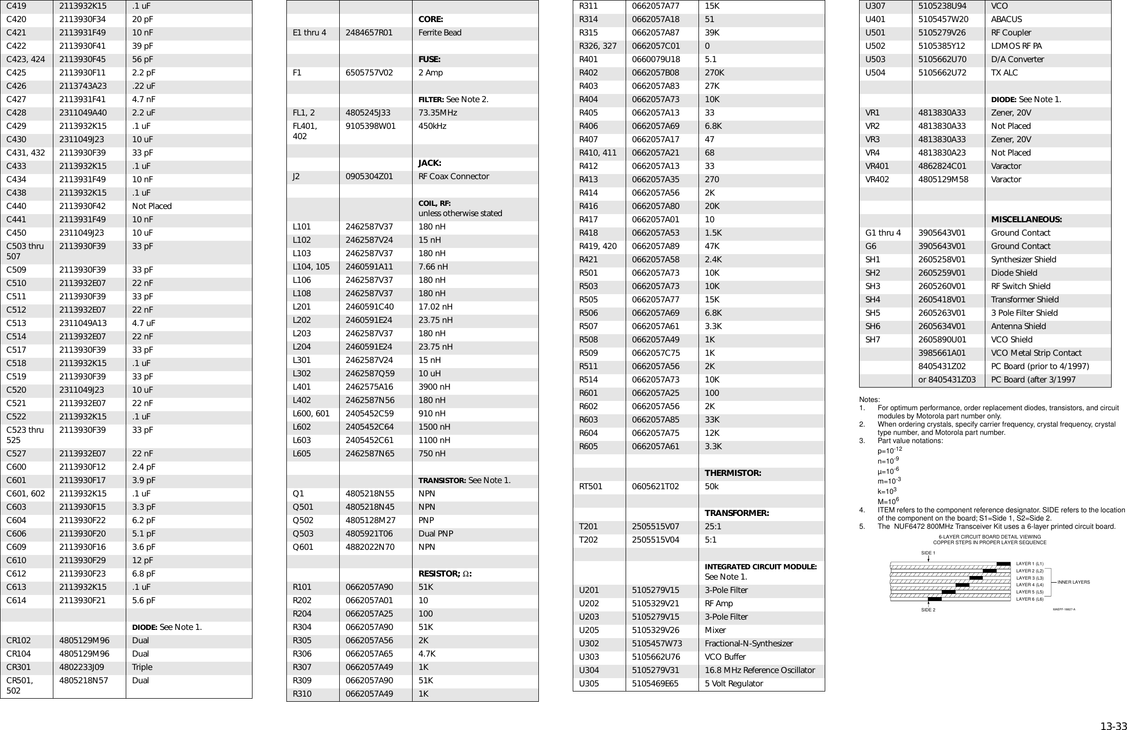   13-33 Notes:1. For optimum performance, order replacement diodes, transistors, and circuit modules by Motorola part number only.2. When ordering crystals, specify carrier frequency, crystal frequency, crystal type number, and Motorola part number.3. Part value notations:p=10 -12 n=10 -9 µ=10 -6 m=10 -3 k=10 3 M=10 6 4. ITEM refers to the component reference designator. SIDE refers to the location of the component on the board; S1=Side 1, S2=Side 2.5. The  NUF6472 800MHz Transceiver Kit uses a 6-layer printed circuit board. C419 2113932K15 .1 uFC420 2113930F34 20 pFC421 2113931F49 10 nFC422 2113930F41 39 pFC423, 424 2113930F45 56 pFC425 2113930F11 2.2 pFC426 2113743A23 .22 uFC427 2113931F41 4.7 nFC428 2311049A40 2.2 uFC429 2113932K15 .1 uFC430 2311049J23 10 uFC431, 432 2113930F39 33 pFC433 2113932K15 .1 uFC434 2113931F49 10 nFC438 2113932K15 .1 uFC440 2113930F42 Not PlacedC441 2113931F49 10 nFC450 2311049J23 10 uFC503 thru 507 2113930F39 33 pFC509 2113930F39 33 pFC510 2113932E07 22 nFC511 2113930F39 33 pFC512 2113932E07 22 nFC513 2311049A13 4.7 uFC514 2113932E07 22 nFC517 2113930F39 33 pFC518 2113932K15 .1 uFC519 2113930F39 33 pFC520 2311049J23 10 uFC521 2113932E07 22 nFC522 2113932K15 .1 uFC523 thru 525 2113930F39 33 pFC527 2113932E07 22 nFC600 2113930F12 2.4 pFC601 2113930F17 3.9 pFC601, 602 2113932K15 .1 uFC603 2113930F15 3.3 pFC604 2113930F22 6.2 pFC606 2113930F20 5.1 pFC609 2113930F16 3.6 pFC610 2113930F29 12 pFC612 2113930F23 6.8 pFC613 2113932K15 .1 uFC614 2113930F21 5.6 pF DIODE:  See Note 1.CR102 4805129M96 DualCR104 4805129M96 DualCR301 4802233J09 TripleCR501, 502 4805218N57 Dual CORE: E1 thru 4 2484657R01 Ferrite Bead FUSE: F1 6505757V02 2 Amp FILTER:  See Note 2.FL1, 2 4805245J33 73.35MHzFL401, 402 9105398W01 450kHz JACK: J2 0905304Z01 RF Coax Connector COIL, RF:  unless otherwise statedL101 2462587V37 180 nHL102 2462587V24 15 nHL103 2462587V37 180 nHL104, 105 2460591A11 7.66 nHL106 2462587V37 180 nHL108 2462587V37 180 nHL201 2460591C40 17.02 nHL202 2460591E24 23.75 nHL203 2462587V37 180 nHL204 2460591E24 23.75 nHL301 2462587V24 15 nHL302 2462587Q59 10 uHL401 2462575A16 3900 nHL402 2462587N56 180 nHL600, 601 2405452C59 910 nHL602 2405452C64 1500 nHL603 2405452C61 1100 nHL605 2462587N65 750 nH TRANSISTOR:  See Note 1.Q1 4805218N55 NPNQ501 4805218N45 NPNQ502 4805128M27 PNPQ503 4805921T06 Dual PNPQ601 4882022N70 NPN RESISTOR;  Ω : R101 0662057A90 51KR202 0662057A01 10R204 0662057A25 100R304 0662057A90 51KR305 0662057A56 2KR306 0662057A65 4.7KR307 0662057A49 1KR309 0662057A90 51KR310 0662057A49 1KR311 0662057A77 15KR314 0662057A18 51R315 0662057A87 39KR326, 327 0662057C01 0R401 0660079U18 5.1R402 0662057B08 270KR403 0662057A83 27KR404 0662057A73 10KR405 0662057A13 33R406 0662057A69 6.8KR407 0662057A17 47R410, 411 0662057A21 68R412 0662057A13 33R413 0662057A35 270R414 0662057A56 2KR416 0662057A80 20KR417 0662057A01 10R418 0662057A53 1.5KR419, 420 0662057A89 47KR421 0662057A58 2.4KR501 0662057A73 10KR503 0662057A73 10KR505 0662057A77 15KR506 0662057A69 6.8KR507 0662057A61 3.3KR508 0662057A49 1KR509 0662057C75 1KR511 0662057A56 2KR514 0662057A73 10KR601 0662057A25 100R602 0662057A56 2KR603 0662057A85 33KR604 0662057A75 12KR605 0662057A61 3.3K THERMISTOR: RT501 0605621T02 50k TRANSFORMER: T201 2505515V07 25:1 T202 2505515V04 5:1  INTEGRATED CIRCUIT MODULE:  See Note 1.U201 5105279V15 3-Pole FilterU202 5105329V21 RF AmpU203 5105279V15 3-Pole FilterU205 5105329V26 MixerU302 5105457W73 Fractional-N-SynthesizerU303 5105662U76 VCO BufferU304 5105279V31 16.8 MHz Reference OscillatorU305 5105469E65 5 Volt RegulatorU307 5105238U94 VCOU401 5105457W20 ABACUSU501 5105279V26 RF CouplerU502 5105385Y12 LDMOS RF PAU503 5105662U70 D/A ConverterU504 5105662U72 TX ALC DIODE:   See Note 1.VR1 4813830A33 Zener, 20VVR2 4813830A33 Not PlacedVR3 4813830A33 Zener, 20VVR4 4813830A23 Not PlacedVR401 4862824C01 VaractorVR402 4805129M58 Varactor MISCELLANEOUS: G1 thru 4 3905643V01 Ground ContactG6 3905643V01 Ground ContactSH1 2605258V01 Synthesizer ShieldSH2 2605259V01 Diode ShieldSH3 2605260V01 RF Switch ShieldSH4 2605418V01 Transformer ShieldSH5 2605263V01 3 Pole Filter ShieldSH6 2605634V01 Antenna ShieldSH7 2605890U01 VCO Shield3985661A01 VCO Metal Strip Contact  8405431Z02 PC Board (prior to 4/1997)  or 8405431Z03 PC Board (after 3/1997LAYER 1 (L1)LAYER 2 (L2)LAYER 3 (L3)LAYER 4 (L4) INNER LAYERSLAYER 5 (L5)LAYER 6 (L6)MAEPF-18827-ASIDE 1SIDE 26-LAYER CIRCUIT BOARD DETAIL VIEWINGCOPPER STEPS IN PROPER LAYER SEQUENCE