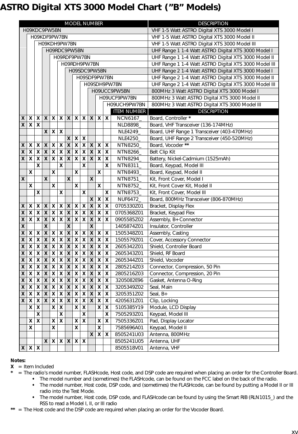 xvASTRO Digital XTS 3000 Model Chart (”B” Models)Notes:X= Item Included*= The radio’s model number, FLASHcode, Host code, and DSP code are required when placing an order for the Controller Board.•The model number and (sometimes) the FLASHcode, can be found on the FCC label on the back of the radio.•The model number, Host code, DSP code, and (sometimes) the FLASHcode, can be found by putting a Model II or III radio into the Test Mode.•The model number, Host code, DSP code, and FLASHcode can be found by using the Smart RIB (RLN1015_) and the RSS to read a Model I, II, or III radio** = The Host code and the DSP code are required when placing an order for the Vocoder Board.MODEL NUMBER DESCRIPTIONH09KDC9PW5BN VHF 1-5 Watt ASTRO Digital XTS 3000 Model IH09KDF9PW7BN VHF 1-5 Watt ASTRO Digital XTS 3000 Model IIH09KDH9PW7BN VHF 1-5 Watt ASTRO Digital XTS 3000 Model IIIH09RDC9PW5BN UHF Range 1 1-4 Watt ASTRO Digital XTS 3000 Model IH09RDF9PW7BN UHF Range 1 1-4 Watt ASTRO Digital XTS 3000 Model IIH09RDH9PW7BN UHF Range 1 1-4 Watt ASTRO Digital XTS 3000 Model IIIH09SDC9PW5BN UHF Range 2 1-4 Watt ASTRO Digital XTS 3000 Model IH09SDF9PW7BN UHF Range 2 1-4 Watt ASTRO Digital XTS 3000 Model IIH09SDH9PW7BN UHF Range 2 1-4 Watt ASTRO Digital XTS 3000 Model IIIH09UCC9PW5BN 800MHz 3 Watt ASTRO Digital XTS 3000 Model IH09UCF9PW7BN 800MHz 3 Watt ASTRO Digital XTS 3000 Model IIH09UCH9PW7BN 800MHz 3 Watt ASTRO Digital XTS 3000 Model IIIITEM NUMBER DESCRIPTIONXXXXXXXXXXXX NCN6167_ Board, Controller *XXX NLD8898_ Board, VHF Transceiver (136-174MHz)XXX NLE4249_ Board, UHF Range 1 Transceiver (403-470MHz)XXX NLE4250_ Board, UHF Range 2 Transceiver (450-520MHz)XXXXXXXXXXXX NTN8250_ Board, Vocoder **XXXXXXXXXXXX NTN8266_ Belt Clip KitXXXXXXXXXXXX NTN8294_ Battery, Nickel-Cadmium (1525mAh)X X X X NTN8311_ Board, Keypad, Model IIIX X X X NTN8493_ Board, Keypad, Model IIX X X X NTN8751_ Kit, Front Cover, Model IX X X X NTN8752_ Kit, Front Cover Kit, Model IIX X X X NTN8753_ Kit, Front Cover, Model IIIXXX NUF6472_ Board, 800MHz Transceiver (806-870MHz)XXXXXXXXXXXX 0705330Z01 Bracket, Display FlexXXXXXXXXXXXX 0705368Z01 Bracket, Keypad FlexXXXXXXXXXXXX 0905585Z02 Assembly, B+ ConnectorX X X X 1405874Z01 Insulator, ControllerXXXXXXXXXXXX 1505348Z01 Assembly, CastingXXXXXXXXXXXX 1505579Z01 Cover, Accessory Connector XXXXXXXXXXXX 2605342Z01 Shield, Controller BoardXXXXXXXXXXXX 2605343Z01 Shield, RF BoardXXXXXXXXXXXX 2605344Z01 Shield, VocoderXXXXXXXXXXXX 2805214Z03 Connector, Compression, 50 PinXXXXXXXXXXXX 2805216Z03 Connector, Compression, 20 PinXXXXXXXXXXXX 3205082E96 Gasket, Antenna O-RingXXXXXXXXXXXX 3205349Z02 Seal, MainXXXXXXXXXXXX 3205351Z02 Seal, B+XXXXXXXXXXXX 4205631Z01 Clip, LockingXX XX XX XX 5105385Y19 Module, LCD DisplayX X X X 7505293Z01 Keypad, Model IIIXX XX XX XX 7505336Z01 Pad, Display LocatorX X X X 7585696A01 Keypad, Model IIXXX 8505241U03 Antenna, 800MHzXXXXXX 8505241U05 Antenna, UHFXXX 8505518V01 Antenna, VHF