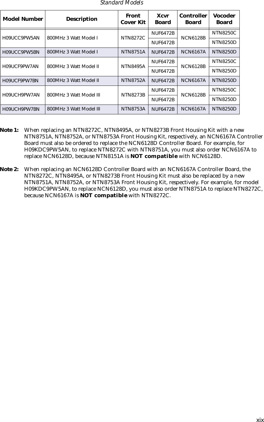 xixNote 1: When replacing an NTN8272C, NTN8495A, or NTN8273B Front Housing Kit with a new NTN8751A, NTN8752A, or NTN8753A Front Housing Kit, respectively, an NCN6167A Controller Board must also be ordered to replace the NCN6128D Controller Board. For example, for H09KDC9PW5AN, to replace NTN8272C with NTN8751A, you must also order NCN6167A to replace NCN6128D, because NTN8151A is NOT compatible with NCN6128D.Note 2: When replacing an NCN6128D Controller Board with an NCN6167A Controller Board, the NTN8272C, NTN8495A, or NTN8273B Front Housing Kit must also be replaced by a new NTN8751A, NTN8752A, or NTN8753A Front Housing Kit, respectively. For example, for model H09KDC9PW5AN, to replace NCN6128D, you must also order NTN8751A to replace NTN8272C, because NCN6167A is NOT compatible with NTN8272C.H09UCC9PW5AN 800MHz 3 Watt Model I NTN8272C NUF6472B NCN6128B NTN8250CNUF6472B NTN8250DH09UCC9PW5BN 800MHz 3 Watt Model I NTN8751A NUF6472B NCN6167A NTN8250DH09UCF9PW7AN 800MHz 3 Watt Model II NTN8495A NUF6472B NCN6128B NTN8250CNUF6472B NTN8250DH09UCF9PW7BN 800MHz 3 Watt Model II NTN8752A NUF6472B NCN6167A NTN8250DH09UCH9PW7AN 800MHz 3 Watt Model III NTN8273B NUF6472B NCN6128B NTN8250CNUF6472B NTN8250DH09UCH9PW7BN 800MHz 3 Watt Model III NTN8753A NUF6472B NCN6167A NTN8250D  Standard ModelsModel Number Description Front Cover Kit Xcvr Board Controller Board Vocoder Board