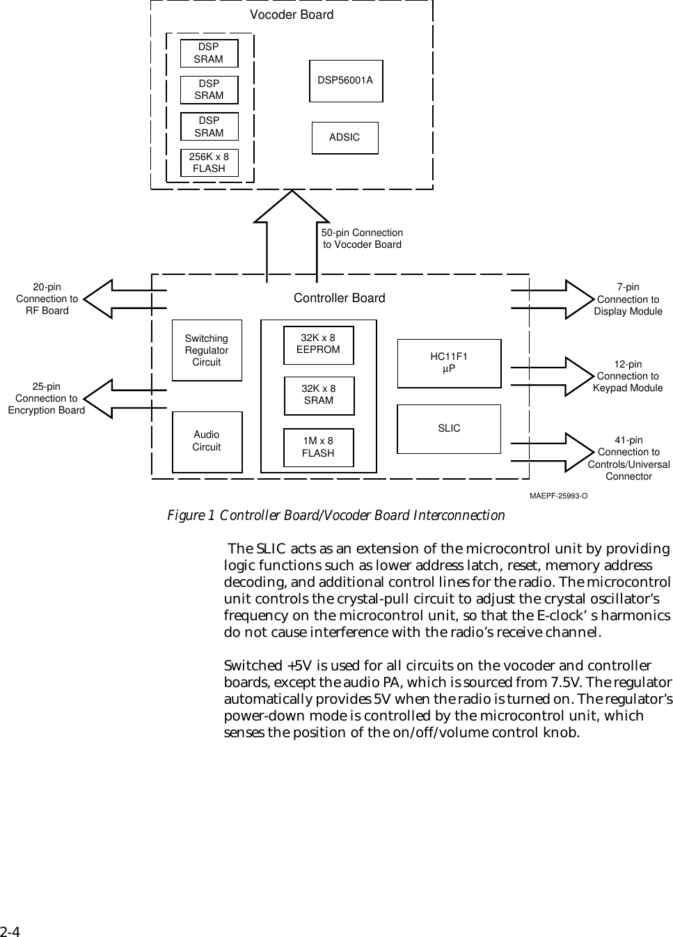 2-4Figure 1 Controller Board/Vocoder Board Interconnection The SLIC acts as an extension of the microcontrol unit by providing logic functions such as lower address latch, reset, memory address decoding, and additional control lines for the radio. The microcontrol unit controls the crystal-pull circuit to adjust the crystal oscillator’s frequency on the microcontrol unit, so that the E-clock’ s harmonics do not cause interference with the radio’s receive channel.Switched +5V is used for all circuits on the vocoder and controller boards, except the audio PA, which is sourced from 7.5V. The regulator automatically provides 5V when the radio is turned on. The regulator’s power-down mode is controlled by the microcontrol unit, which senses the position of the on/off/volume control knob.DSPSRAMDSPSRAMDSPSRAM256K x 8FLASHDSP56001AADSICVocoder Board50-pin Connectionto Vocoder Board20-pinConnection toRF Board25-pinConnection toEncryption BoardSwitchingRegulatorCircuitAudioCircuit32K x 8EEPROM32K x 8SRAM1M x 8FLASHHC11F1µPSLICMAEPF-25993-O12-pinConnection toKeypad Module7-pinConnection toDisplay ModuleController Board41-pinConnection toControls/UniversalConnector