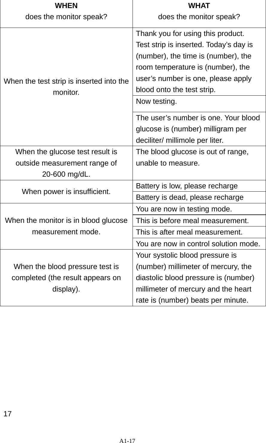 A1-17  WHEN does the monitor speak? WHAT does the monitor speak? Thank you for using this product.   Test strip is inserted. Today&rsquo;s day is (number), the time is (number), the room temperature is (number), the user&rsquo;s number is one, please apply blood onto the test strip. Now testing. When the test strip is inserted into the monitor. The user&rsquo;s number is one. Your blood glucose is (number) milligram per deciliter/ millimole per liter. When the glucose test result is outside measurement range of 20-600 mg/dL. The blood glucose is out of range, unable to measure. Battery is low, please recharge When power is insufficient.  Battery is dead, please recharge You are now in testing mode. This is before meal measurement. This is after meal measurement. When the monitor is in blood glucose measurement mode. You are now in control solution mode.When the blood pressure test is completed (the result appears on display). Your systolic blood pressure is (number) millimeter of mercury, the diastolic blood pressure is (number) millimeter of mercury and the heart rate is (number) beats per minute.          17  