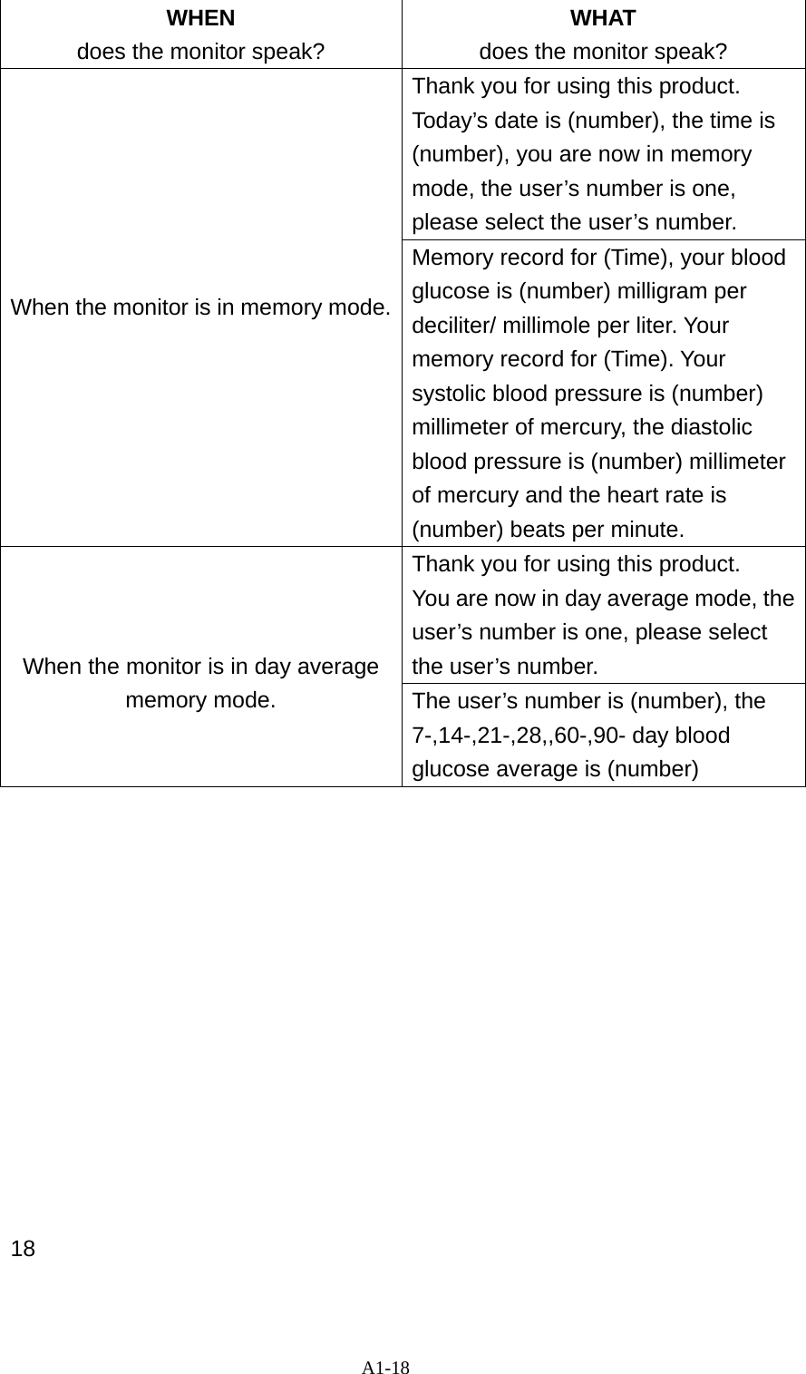 A1-18 WHEN does the monitor speak? WHAT does the monitor speak? Thank you for using this product.   Today&rsquo;s date is (number), the time is (number), you are now in memory mode, the user&rsquo;s number is one, please select the user&rsquo;s number. When the monitor is in memory mode.Memory record for (Time), your blood glucose is (number) milligram per deciliter/ millimole per liter. Your memory record for (Time). Your systolic blood pressure is (number) millimeter of mercury, the diastolic blood pressure is (number) millimeter of mercury and the heart rate is (number) beats per minute. Thank you for using this product.   You are now in day average mode, the user&rsquo;s number is one, please select the user&rsquo;s number.    When the monitor is in day average memory mode.  The user&rsquo;s number is (number), the 7-,14-,21-,28,,60-,90- day blood glucose average is (number)                18 