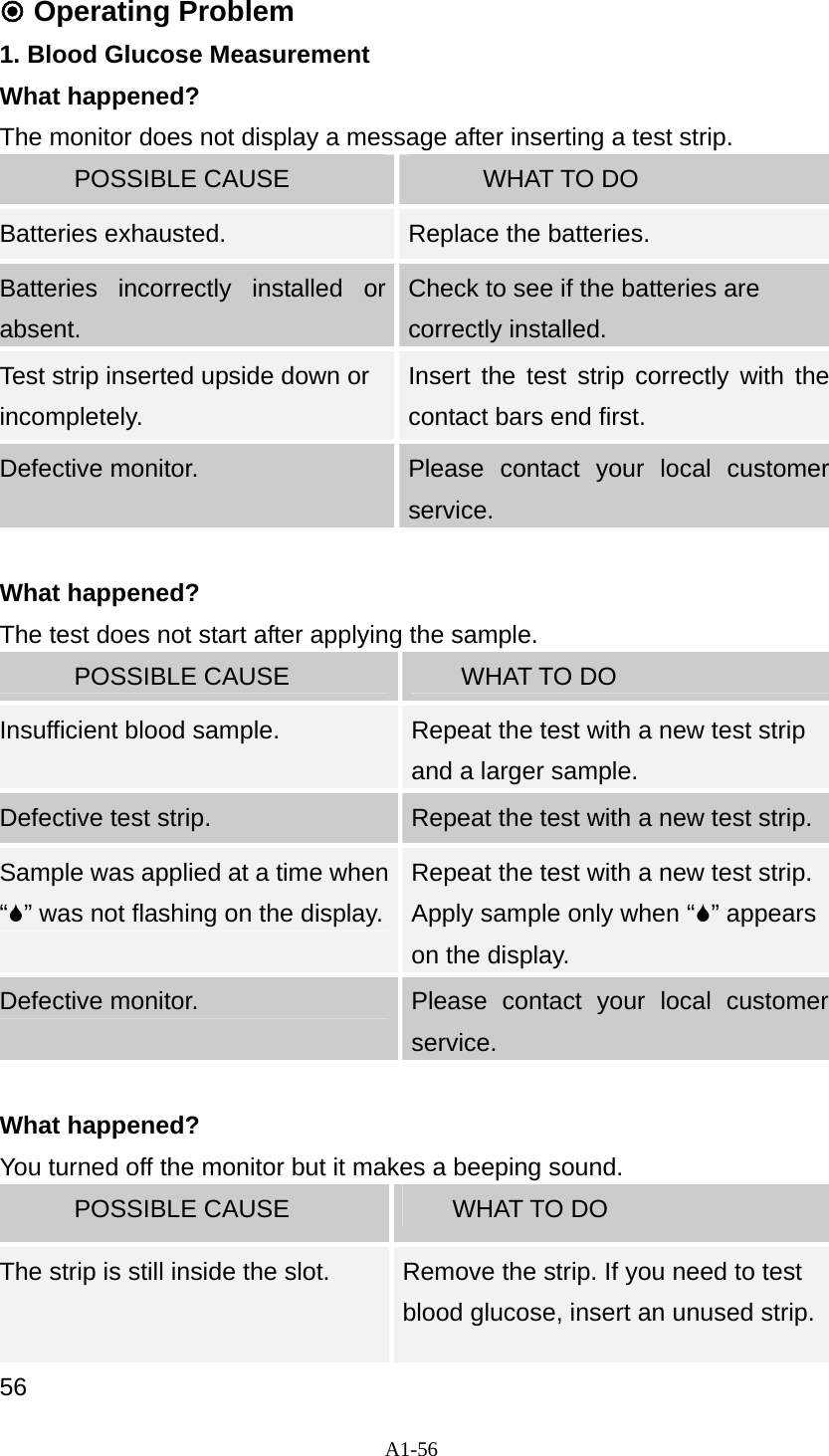 A1-56   Operating Problem   1. Blood Glucose Measurement What happened? The monitor does not display a message after inserting a test strip.       POSSIBLE CAUSE        WHAT TO DO Batteries exhausted.    Replace the batteries. Batteries incorrectly installed or absent. Check to see if the batteries are correctly installed. Test strip inserted upside down or incompletely. Insert the test strip correctly with the contact bars end first.   Defective monitor.    Please contact your local customer service.  What happened? The test does not start after applying the sample.       POSSIBLE CAUSE      WHAT TO DO  Insufficient blood sample.  Repeat the test with a new test strip and a larger sample. Defective test strip.    Repeat the test with a new test strip. Sample was applied at a time when &ldquo;6&rdquo; was not flashing on the display.Repeat the test with a new test strip. Apply sample only when &ldquo;6&rdquo; appears on the display. Defective monitor.    Please contact your local customer service.  What happened? You turned off the monitor but it makes a beeping sound.       POSSIBLE CAUSE      WHAT TO DO  The strip is still inside the slot.  Remove the strip. If you need to test blood glucose, insert an unused strip. 56 