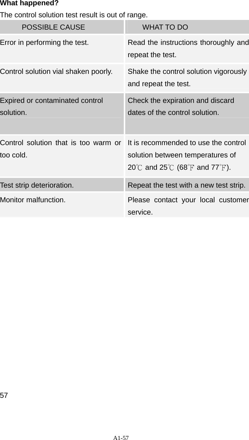 A1-57 What happened? The control solution test result is out of range.       POSSIBLE CAUSE      WHAT TO DO  Error in performing the test.  Read the instructions thoroughly and repeat the test. Control solution vial shaken poorly.  Shake the control solution vigorously and repeat the test. Expired or contaminated control solution. Check the expiration and discard dates of the control solution. Control solution that is too warm or too cold. It is recommended to use the control solution between temperatures of 20℃ and 25℃ (68℉ and 77 ).℉ Test strip deterioration.  Repeat the test with a new test strip. Monitor malfunction.  Please contact your local customer service.               57 
