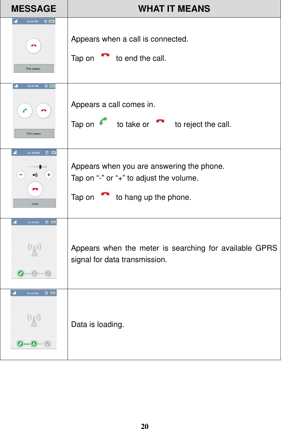  20  MESSAGE WHAT IT MEANS  Appears when a call is connected.   Tap on    to end the call.  Appears a call comes in. Tap on    to take or    to reject the call.  Appears when you are answering the phone. Tap on &ldquo;-&rdquo; or &ldquo;+&rdquo; to adjust the volume. Tap on   to hang up the phone.  Appears  when  the  meter  is  searching  for  available  GPRS signal for data transmission.    Data is loading.   
