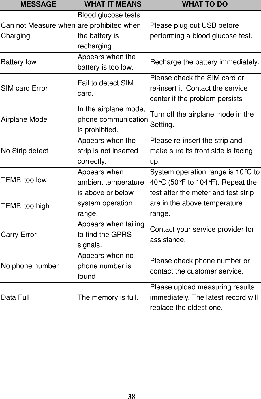  38  MESSAGE WHAT IT MEANS WHAT TO DO Can not Measure when Charging Blood glucose tests are prohibited when the battery is recharging.   Please plug out USB before performing a blood glucose test. Battery low Appears when the battery is too low. Recharge the battery immediately. SIM card Error Fail to detect SIM card. Please check the SIM card or re-insert it. Contact the service center if the problem persists Airplane Mode In the airplane mode, phone communication is prohibited. Turn off the airplane mode in the Setting.   No Strip detect Appears when the strip is not inserted correctly.   Please re-insert the strip and make sure its front side is facing up. TEMP. too low Appears when ambient temperature is above or below system operation range. System operation range is 10&deg;C to 40&deg;C (50&deg;F to 104&deg;F). Repeat the test after the meter and test strip are in the above temperature range. TEMP. too high Carry Error Appears when failing to find the GPRS signals. Contact your service provider for assistance. No phone number Appears when no phone number is found Please check phone number or contact the customer service. Data Full The memory is full. Please upload measuring results immediately. The latest record will replace the oldest one.          