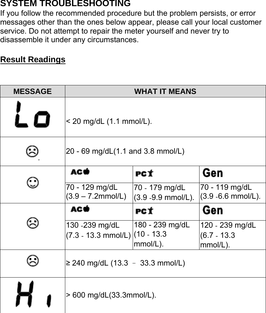 SYSTEM TROUBLESHOOTING If you follow the recommended procedure but the problem persists, or error messages other than the ones below appear, please call your local customer service. Do not attempt to repair the meter yourself and never try to disassemble it under any circumstances. Result Readings MESSAGE  WHAT IT MEANS   < 20 mg/dL (1.1 mmol/L).  20 - 69 mg/dL(1.1 and 3.8 mmol/L)     70 - 129 mg/dL (3.9 &ndash; 7.2mmol/L) 70 - 179 mg/dL (3.9 -9.9 mmol/L).70 - 119 mg/dL (3.9 -6.6 mmol/L).    130 -239 mg/dL (7.3 - 13.3 mmol/L)180 - 239 mg/dL (10 - 13.3 mmol/L). 120 - 239 mg/dL (6.7 - 13.3 mmol/L).  &ge; 240 mg/dL (13.3 &ndash; 33.3 mmol/L)    > 600 mg/dL(33.3mmol/L).  