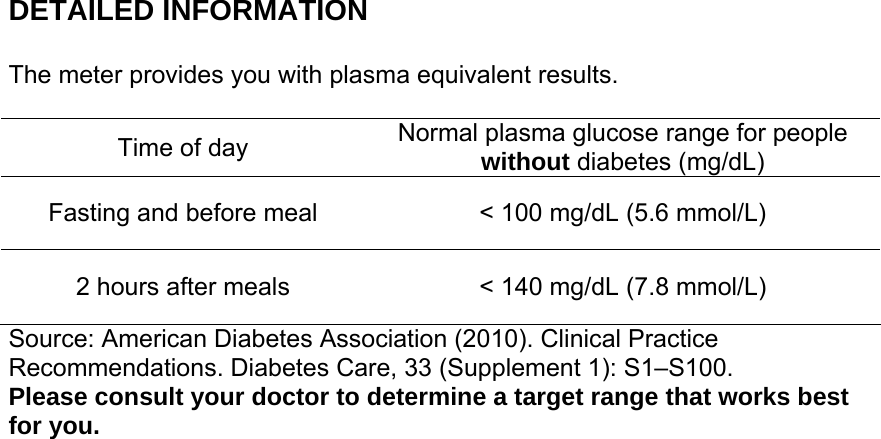 DETAILED INFORMATION  The meter provides you with plasma equivalent results.  Time of day  Normal plasma glucose range for people without diabetes (mg/dL) Fasting and before meal  < 100 mg/dL (5.6 mmol/L) 2 hours after meals  < 140 mg/dL (7.8 mmol/L) Source: American Diabetes Association (2010). Clinical Practice Recommendations. Diabetes Care, 33 (Supplement 1): S1&ndash;S100. Please consult your doctor to determine a target range that works best for you.     