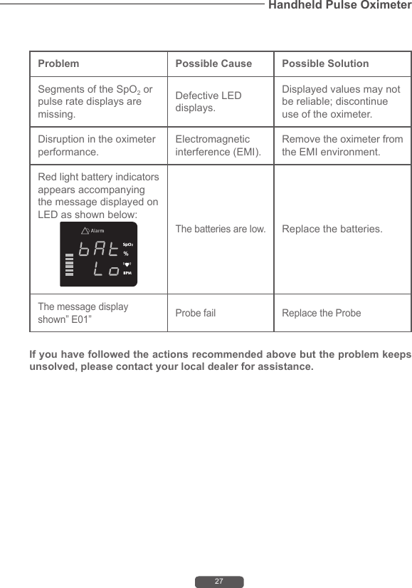 27Handheld Pulse OximeterProblem Possible Cause Possible SolutionSegments of the SpO2 or pulse rate displays are missing.Defective LED displays.Displayed values may not be reliable; discontinue use of the oximeter. Disruption in the oximeter performance.Electromagnetic interference (EMI).Remove the oximeter from the EMI environment.Red light battery indicators appears accompanying the message displayed on LED as shown below:The batteries are low.Replace the batteries.The message display shown&rdquo; E01&rdquo; Probe fail Replace the Probe If you have followed the actions recommended above but the problem keeps unsolved, please contact your local dealer for assistance.