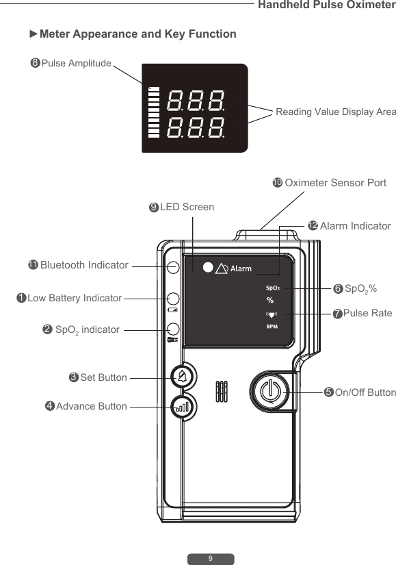 9Handheld Pulse Oximeter►Meter Appearance and Key Function Reading Value Display Area12349106758 Pulse Amplitude8Low Battery IndicatorSpO2 indicatorLED Screen Set Button Advance ButtonOn/Off ButtonSpO2%Pulse RateOximeter Sensor Port12 Alarm Indicator11 Bluetooth Indicator