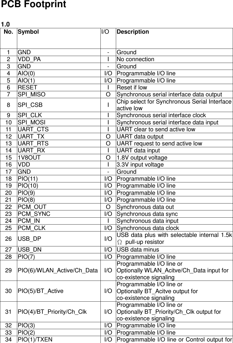 PCB Footprint  1.0  No. Symbol  I/O  Description 1  GND  -  Ground 2  VDD_PA  I  No connection 3  GND  -  Ground 4  AIO(0)  I/O Programmable I/O line 5  AIO(1)  I/O Programmable I/O line 6  RESET  I  Reset if low 7  SPI_MISO  O  Synchronous serial interface data output 8  SPI_CSB  I  Chip select for Synchronous Serial Interface active low 9  SPI_CLK  I  Synchronous serial interface clock 10  SPI_MOSI  I  Synchronous serial interface data input 11  UART_CTS  I  UART clear to send active low 12  UART_TX  O  UART data output 13  UART_RTS  O  UART request to send active low 14  UART_RX  I  UART data input 15  1V8OUT  O  1.8V output voltage 16  VDD  I  3.3V input voltage 17  GND  -  Ground 18  PIO(11)  I/O Programmable I/O line 19  PIO(10)  I/O Programmable I/O line 20  PIO(9)  I/O Programmable I/O line 21  PIO(8)  I/O Programmable I/O line 22  PCM_OUT  O  Synchronous data out 23  PCM_SYNC  I/O Synchronous data sync 24  PCM_IN  I  Synchronous data input 25  PCM_CLK  I/O Synchronous data clock 26  USB_DP  I/O USB data plus with selectable internal 1.5k  pull-up resistor 27  USB_DN  I/O USB data minus 28  PIO(7)  I/O Programmable I/O line 29  PIO(6)/WLAN_Active/Ch_Data I/O Programmable I/O line or Optionally WLAN_Acitve/Ch_Data input for co-existence signaling 30  PIO(5)/BT_Active  I/O Programmable I/O line or Optionally BT_Acitve output for co-existence signaling 31  PIO(4)/BT_Priority/Ch_Clk  I/O Programmable I/O line or Optionally BT_Priority/Ch_Clk output for co-existence signaling 32  PIO(3)    I/O Programmable I/O line 33  PIO(2)  I/O Programmable I/O line 34  PIO(1)/TXEN  I/O Programmable I/O line or Control output for 