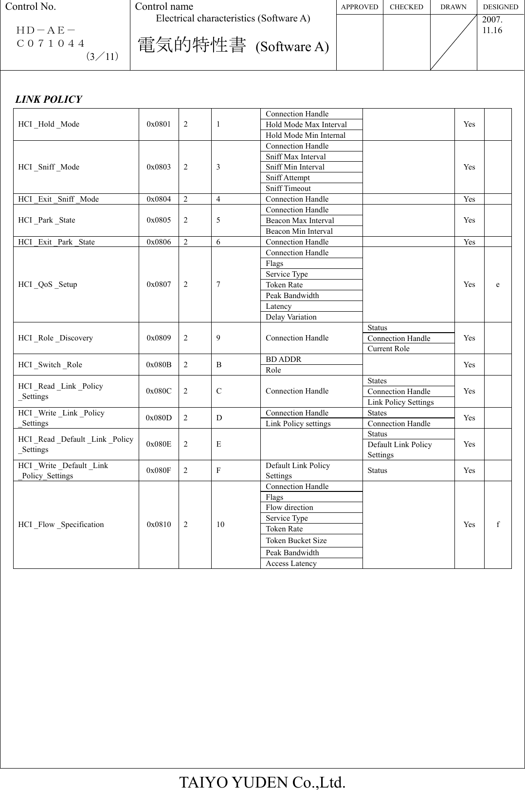 APPROVED CHECKED  DRAWN  DESIGNEDControl No.  ＨＤ－ＡＥ－   Ｃ０７１０４４ （3／11） Control name Electrical characteristics (Software A)  電気的特性書 (Software A)   2007. 11.16  TAIYO YUDEN Co.,Ltd.  LINK POLICY Connection Handle Hold Mode Max Interval HCI _Hold _Mode  0x0801  2  1 Hold Mode Min Internal  Yes   Connection Handle Sniff Max Interval Sniff Min Interval Sniff Attempt HCI _Sniff _Mode  0x0803  2  3 Sniff Timeout  Yes   HCI _Exit _Sniff _Mode  0x0804  2  4  Connection Handle    Yes   Connection Handle Beacon Max Interval HCI _Park _State  0x0805  2  5 Beacon Min Interval  Yes   HCI _Exit _Park _State  0x0806  2  6  Connection Handle    Yes   Connection Handle Flags Service Type Token Rate Peak Bandwidth Latency HCI _QoS _Setup  0x0807  2  7 Delay Variation  Yes  e Status Connection Handle HCI _Role _Discovery  0x0809  2  9  Connection Handle Current Role Yes   BD ADDR HCI _Switch _Role  0x080B  2  B  Role   Yes   States Connection Handle HCI _Read _Link _Policy _Settings  0x080C 2  C  Connection Handle Link Policy Settings Yes   Connection Handle  States HCI _Write _Link _Policy _Settings  0x080D 2  D  Link Policy settings  Connection Handle  Yes   Status HCI _Read _Default _Link _Policy_Settings  0x080E 2  E    Default Link Policy Settings Yes   HCI _Write _Default _Link _Policy_Settings  0x080F 2  F  Default Link Policy Settings  Status Yes  Connection Handle Flags Flow direction Service Type Token Rate Token Bucket Size Peak Bandwidth HCI _Flow _Specification  0x0810  2  10 Access Latency  Yes  f            