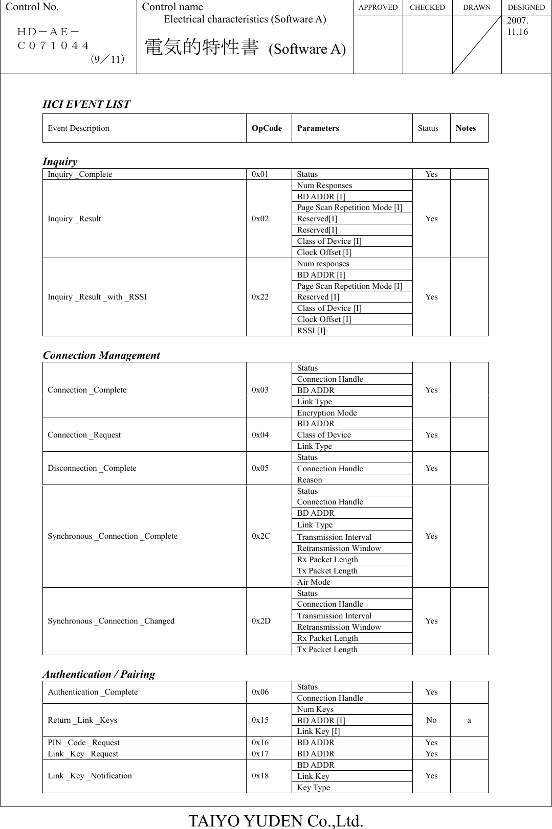 APPROVED CHECKED  DRAWN  DESIGNEDControl No.  ＨＤ－ＡＥ－   Ｃ０７１０４４ （9／11） Control name Electrical characteristics (Software A)  電気的特性書 (Software A)   2007. 11.16  TAIYO YUDEN Co.,Ltd.  HCI EVENT LIST                                                        Event Description  OpCode Parameters  Status  Notes  Inquiry Inquiry _Complete  0x01  Status  Yes   Num Responses BD ADDR [I] Page Scan Repetition Mode [I] Reserved[I] Reserved[I] Class of Device [I] Inquiry _Result  0x02 Clock Offset [I] Yes   Num responses BD ADDR [I] Page Scan Repetition Mode [I] Reserved [I] Class of Device [I] Clock Offset [I] Inquiry _Result _with _RSSI  0x22 RSSI [I] Yes    Connection Management Status Connection Handle BD ADDR Link Type Connection _Complete  0x03 Encryption Mode Yes   BD ADDR Class of Device Connection _Request  0x04 Link Type Yes   Status Connection Handle Disconnection _Complete  0x05 Reason Yes   Status Connection Handle BD ADDR Link Type Transmission Interval Retransmission Window Rx Packet Length Tx Packet Length Synchronous _Connection _Complete  0x2C Air Mode Yes   Status Connection Handle Transmission Interval Retransmission Window Rx Packet Length Synchronous _Connection _Changed  0x2D Tx Packet Length Yes    Authentication / Pairing Status Authentication _Complete  0x06  Connection Handle  Yes   Num Keys BD ADDR [I] Return _Link _Keys  0x15 Link Key [I] No a PIN _Code _Request  0x16  BD ADDR  Yes   Link _Key _Request  0x17  BD ADDR  Yes   BD ADDR Link Key Link _Key _Notification  0x18 Key Type Yes   