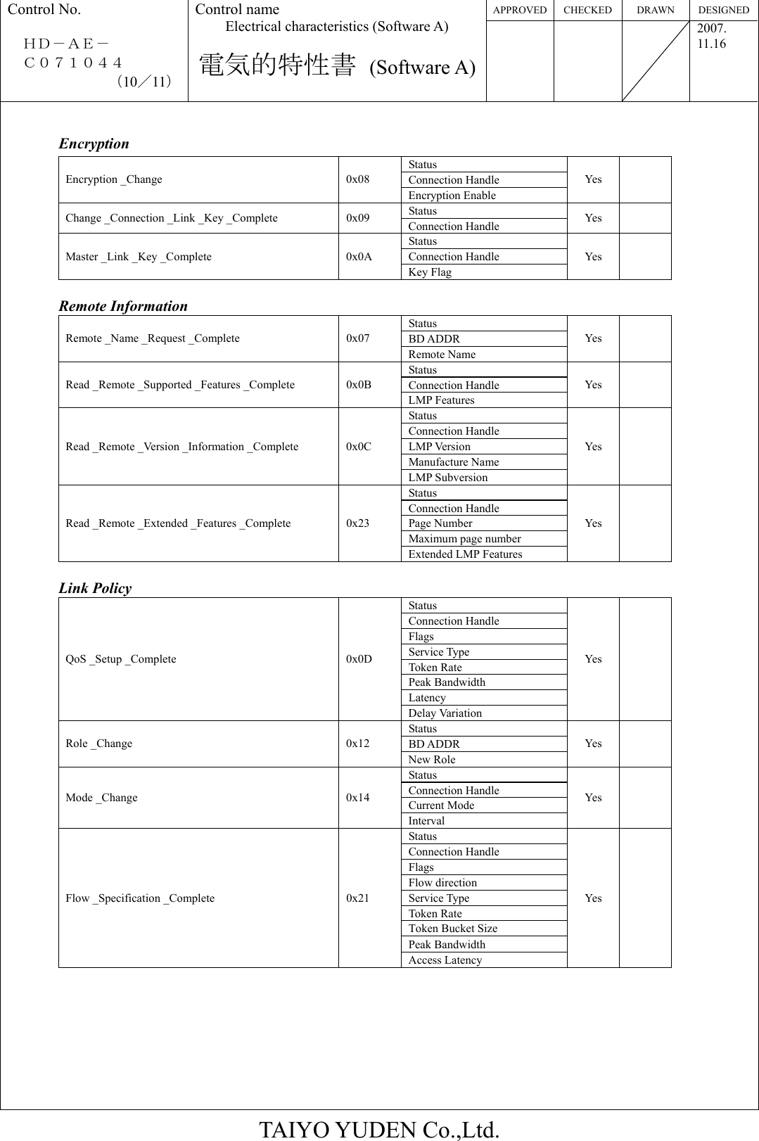 APPROVED CHECKED  DRAWN  DESIGNEDControl No.  ＨＤ－ＡＥ－   Ｃ０７１０４４ （10／11） Control name Electrical characteristics (Software A)  電気的特性書 (Software A)   2007. 11.16  TAIYO YUDEN Co.,Ltd.  Encryption Status Connection Handle Encryption _Change  0x08 Encryption Enable Yes   Status Change _Connection _Link _Key _Complete  0x09  Connection Handle  Yes   Status Connection Handle Master _Link _Key _Complete  0x0A Key Flag Yes    Remote Information Status BD ADDR Remote _Name _Request _Complete  0x07 Remote Name Yes   Status Connection Handle Read _Remote _Supported _Features _Complete  0x0B LMP Features Yes   Status Connection Handle LMP Version Manufacture Name Read _Remote _Version _Information _Complete  0x0C LMP Subversion Yes   Status Connection Handle Page Number Maximum page number Read _Remote _Extended _Features _Complete  0x23 Extended LMP Features Yes    Link Policy Status Connection Handle Flags Service Type Token Rate Peak Bandwidth Latency QoS _Setup _Complete  0x0D Delay Variation Yes   Status BD ADDR Role _Change  0x12 New Role Yes   Status Connection Handle Current Mode Mode _Change  0x14 Interval Yes   Status Connection Handle Flags Flow direction Service Type Token Rate Token Bucket Size Peak Bandwidth Flow _Specification _Complete  0x21 Access Latency Yes        