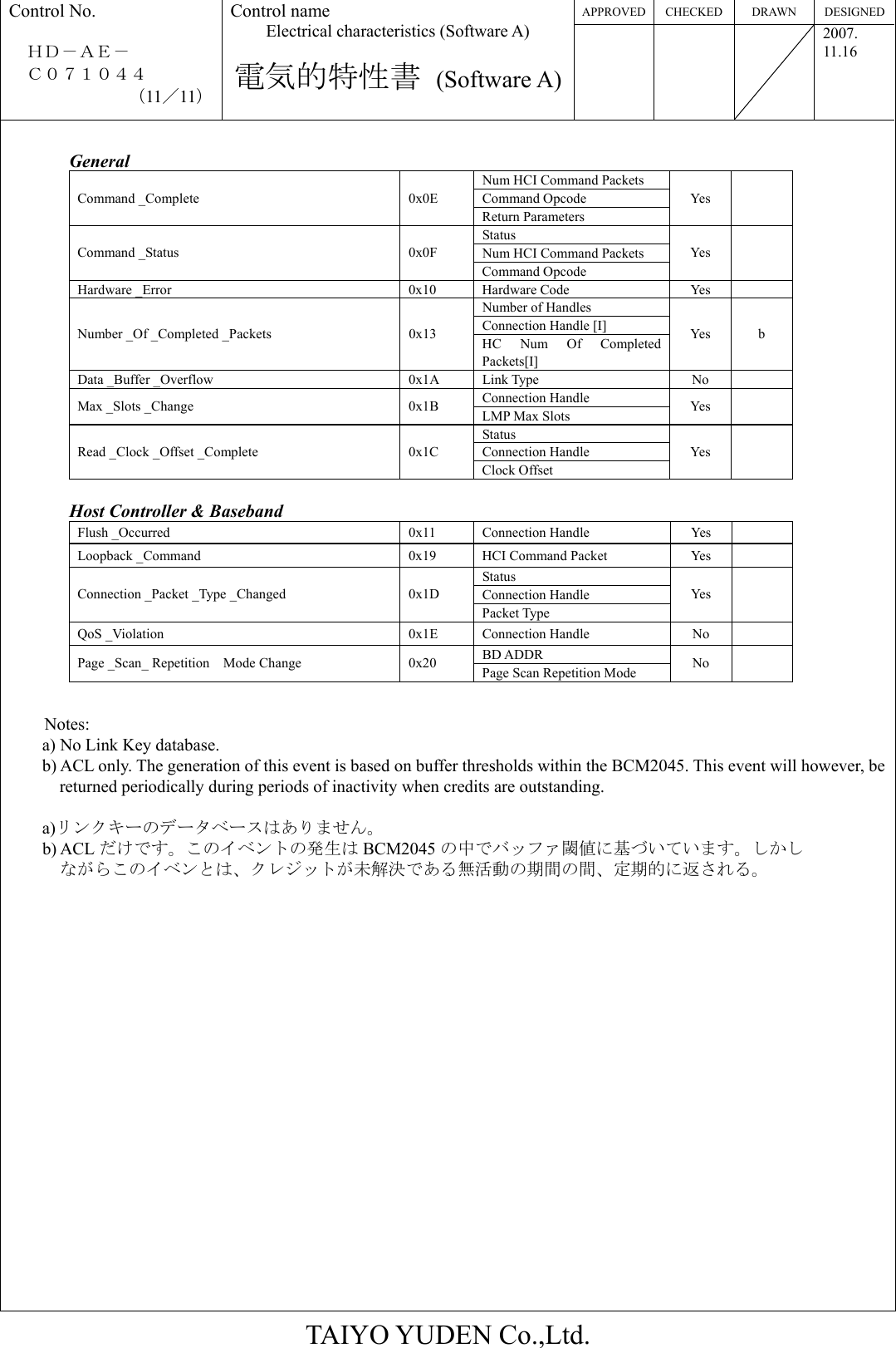 APPROVED CHECKED  DRAWN  DESIGNEDControl No.  ＨＤ－ＡＥ－   Ｃ０７１０４４ （11／11） Control name Electrical characteristics (Software A)  電気的特性書 (Software A)   2007. 11.16  TAIYO YUDEN Co.,Ltd.  General Num HCI Command Packets Command Opcode Command _Complete  0x0E Return Parameters Yes   Status Num HCI Command Packets Command _Status  0x0F Command Opcode Yes   Hardware _Error  0x10  Hardware Code  Yes   Number of Handles Connection Handle [I] Number _Of _Completed _Packets  0x13  HC Num Of Completed Packets[I] Yes  b Data _Buffer _Overflow  0x1A  Link Type  No   Connection Handle Max _Slots _Change  0x1B  LMP Max Slots  Yes  Status Connection Handle Read _Clock _Offset _Complete  0x1C Clock Offset Yes    Host Controller &amp; Baseband Flush _Occurred  0x11  Connection Handle  Yes   Loopback _Command  0x19  HCI Command Packet  Yes   Status Connection Handle Connection _Packet _Type _Changed  0x1D Packet Type Yes   QoS _Violation  0x1E  Connection Handle  No   BD ADDR Page _Scan_ Repetition   Mode Change  0x20  Page Scan Repetition Mode  No   Notes:  a) No Link Key database. b) ACL only. The generation of this event is based on buffer thresholds within the BCM2045. This event will however, be returned periodically during periods of inactivity when credits are outstanding.  a)リンクキーのデータベースはありません。   b) ACL だけです。このイベントの発生は BCM2045 の中でバッファ閾値に基づいています。しかし ながらこのイベンとは、クレジットが未解決である無活動の期間の間、定期的に返される。 