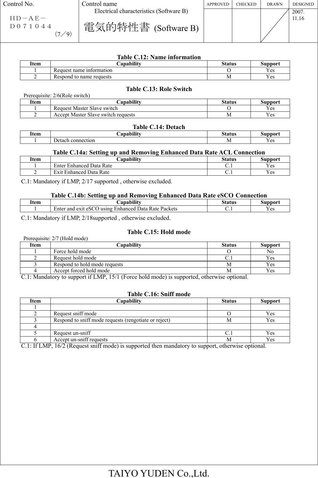 APPROVED CHECKED  DRAWN  DESIGNEDControl No.  ＨＤ－ＡＥ－   Ｄ０７１０４４ （7／9） Control name Electrical characteristics (Software B)  電気的特性書 (Software B)   2007. 11.16  TAIYO YUDEN Co.,Ltd.  Table C.12: Name information Item Capability  Status Support 1  Request name information O Yes 2  Respond to name requests M Yes  Table C.13: Role Switch Prerequisite: 2/6(Role switch) Item Capability  Status Support 1  Request Master Slave switch O Yes 2  Accept Master Slave switch requests M Yes  Table C.14: Detach Item Capability  Status Support 1 Detach connection M Yes  Table C.14a: Setting up and Removing Enhanced Data Rate ACL Connection Item Capability  Status Support 1  Enter Enhanced Data Rate C.1 Yes 2  Exit Enhanced Data Rate C.1 Yes             C.1: Mandatory if LMP, 2/17 supported , otherwise excluded.  Table C.14b: Setting up and Removing Enhanced Data Rate eSCO Connection Item Capability  Status Support 1  Enter and exit eSCO using Enhanced Data Rate Packets C.1 Yes C.1: Mandatory if LMP, 2/18supported , otherwise excluded.  Table C.15: Hold mode Prerequisite: 2/7 (Hold mode) Item Capability  Status Support 1  Force hold mode O No 2  Request hold mode C.1 Yes 3  Respond to hold mode requests M Yes 4  Accept forced hold mode M Yes C.1: Mandatory to support if LMP, 15/1 (Force hold mode) is supported, otherwise optional.  Table C.16: Sniff mode Item Capability  Status Support 1     2  Request sniff mode O Yes 3  Respond to sniff mode requests (rengotiate or reject) M Yes 4     5 Request un-sniff C.1 Yes 6 Accept un-sniff requests M Yes C.1: If LMP, 16/2 (Request sniff mode) is supported then mandatory to support, otherwise optional.           