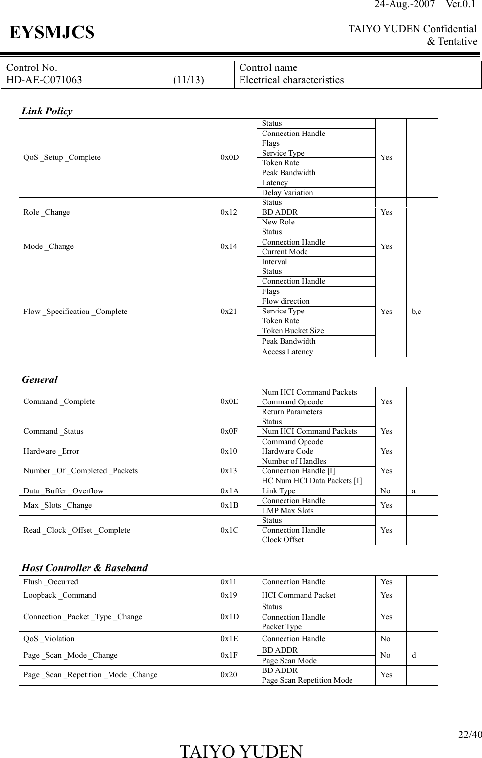 24-Aug.-2007  Ver.0.1    TAIYO YUDEN Confidential &amp; Tentative  22/40 TAIYO YUDEN   EYSMJCS Control No. HD-AE-C071063                 (11/13) Control name Electrical characteristics  Link Policy Status Connection Handle Flags Service Type Token Rate Peak Bandwidth Latency QoS _Setup _Complete  0x0D Delay Variation Yes   Status BD ADDR Role _Change  0x12 New Role Yes   Status Connection Handle Current Mode Mode _Change  0x14 Interval Yes   Status Connection Handle Flags Flow direction Service Type Token Rate Token Bucket Size Peak Bandwidth Flow _Specification _Complete  0x21 Access Latency Yes  b,c   General Num HCI Command Packets Command Opcode Command _Complete  0x0E Return Parameters Yes   Status Num HCI Command Packets Command _Status  0x0F Command Opcode Yes   Hardware _Error  0x10  Hardware Code  Yes   Number of Handles Connection Handle [I] Number _Of _Completed _Packets  0x13 HC Num HCI Data Packets [I] Yes   Data _Buffer _Overflow  0x1A  Link Type  No  a Connection Handle Max _Slots _Change  0x1B  LMP Max Slots  Yes  Status Connection Handle Read _Clock _Offset _Complete  0x1C Clock Offset Yes    Host Controller &amp; Baseband Flush _Occurred  0x11  Connection Handle  Yes   Loopback _Command  0x19  HCI Command Packet  Yes   Status Connection Handle Connection _Packet _Type _Change  0x1D Packet Type Yes   QoS _Violation  0x1E  Connection Handle  No   BD ADDR Page _Scan _Mode _Change  0x1F  Page Scan Mode  No d BD ADDR Page _Scan _Repetition _Mode _Change  0x20  Page Scan Repetition Mode  Yes     