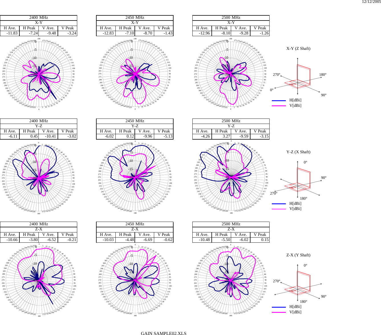 12/12/2005H Ave. H Peak V Ave. V Peak H Ave. H Peak V Ave. V Peak H Ave. H Peak V Ave. V Peak-11.83 -7.24 -9.48 -3.24 -12.83 -7.10 -8.70 -1.43 -12.96 -8.10 -9.28 -1.26   270° 180°0°90°H[dBi]V[dBi]H Ave. H Peak V Ave. V Peak H Ave. H Peak V Ave. V Peak H Ave. H Peak V Ave. V Peak-6.11 0.45 -10.41 -3.02 -6.02 0.12 -9.96 -5.13 -4.26 3.27 -9.59 -3.150°90°270°180°H[dBi]V[dBi]H Ave. H Peak V Ave. V Peak H Ave. H Peak V Ave. V Peak H Ave. H Peak V Ave. V Peak-10.66 -3.80 -6.52 -0.21 -10.03 -4.48 -6.69 -0.62 -10.48 -5.50 -6.02 0.150°   270°90°180°H[dBi]V[dBi]Z-X (Y Shaft)X-Y (Z Shaft)Y-Z (X Shaft)MHz2450Y-Z Y-Z Y-ZX-Y X-YX-YZ-X Z-X Z-X2400 MHz 2450 MHz 2500 MHz2500 MHz2400 MHz 2450 MHz 2500 MHz2400 MHz-20-15-10-50180 17517016516015515014514013513012512011511010510095908580757065605550454035302520151050355350345340335330325320315310305300295290285280275270265260255250245240235230225220215210205200195190185-20-15-10-50180 17517016516015515014514013513012512011511010510095908580757065605550454035302520151050355350345340335330325320315310305300295290285280275270265260255250245240235230225220215210205200195190185-20-15-10-50180 17517016516015515014514013513012512011511010510095908580757065605550454035302520151050355350345340335330325320315310305300295290285280275270265260255250245240235230225220215210205200195190185-20-15-10-500510 15 20 25 30 35 404550556065707580859095100105110115120125130135140145150155160165170175180185190195200205210215220225230235240245250255260265270275280285290295300305310315320325330335340345350355-20-15-10-500510 15 20 25 30 35 404550556065707580859095100105110115120125130135140145150155160165170175180185190195200205210215220225230235240245250255260265270275280285290295300305310315320325330335340345350355-20-15-10-500510 15 20 25 30 35 404550556065707580859095100105110115120125130135140145150155160165170175180185190195200205210215220225230235240245250255260265270275280285290295300305310315320325330335340345350355-20-15-10-500510 15 20 25 30 35 404550556065707580859095100105110115120125130135140145150155160165170175180185190195200205210215220225230235240245250255260265270275280285290295300305310315320325330335340345350355-20-15-10-500510 15 20 25 30 35 404550556065707580859095100105110115120125130135140145150155160165170175180185190195200205210215220225230235240245250255260265270275280285290295300305310315320325330335340345350355-20-15-10-500510 15 20 25 30 35 404550556065707580859095100105110115120125130135140145150155160165170175180185190195200205210215220225230235240245250255260265270275280285290295300305310315320325330335340345350355GAIN SAMPLE02.XLS
