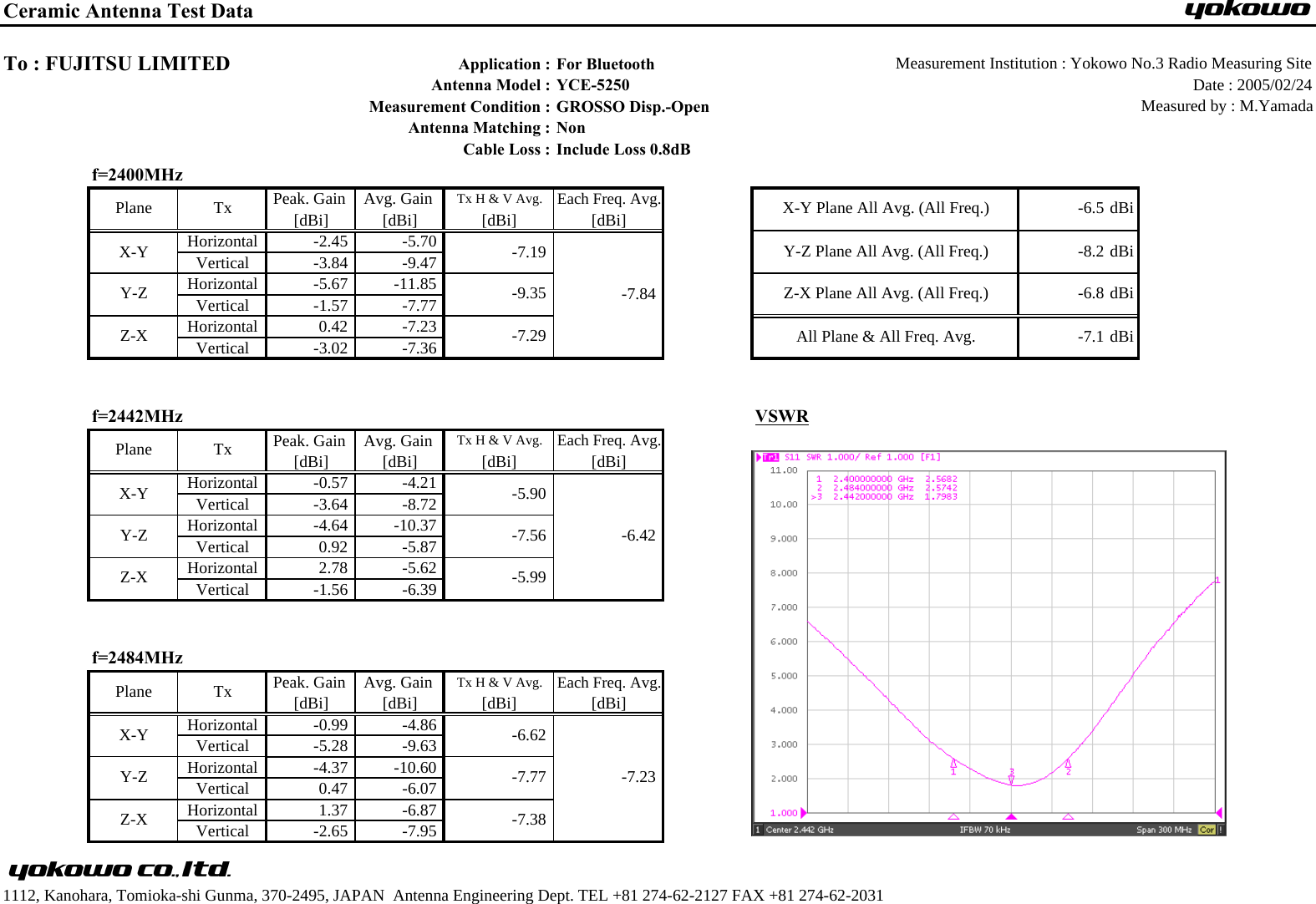 Ceramic Antenna Test DataApplication : For Bluetooth  Measurement Institution : Yokowo No.3 Radio Measuring SiteAntenna Model : YCE-5250 Date : 2005/02/24Measurement Condition : GROSSO Disp.-Open Measured by : M.YamadaAntenna Matching : NonCable Loss : Include Loss 0.8dBf=2400MHzPeak. Gain  Avg. Gain  Tx H &amp; V Avg. Each Freq. Avg.[dBi] [dBi] [dBi] [dBi]Horizontal -2.45 -5.70Vertical -3.84 -9.47Horizontal -5.67 -11.85Vertical -1.57 -7.77Horizontal 0.42 -7.23Vertical -3.02 -7.36f=2442MHz VSWRPeak. Gain  Avg. Gain  Tx H &amp; V Avg. Each Freq. Avg.[dBi] [dBi] [dBi] [dBi]Horizontal -0.57 -4.21Vertical -3.64 -8.72Horizontal -4.64 -10.37Vertical 0.92 -5.87Horizontal 2.78 -5.62Vertical -1.56 -6.39f=2484MHzPeak. Gain  Avg. Gain  Tx H &amp; V Avg. Each Freq. Avg.[dBi] [dBi] [dBi] [dBi]Horizontal -0.99 -4.86Vertical -5.28 -9.63Horizontal -4.37 -10.60Vertical 0.47 -6.07Horizontal 1.37 -6.87Vertical -2.65 -7.951112, Kanohara, Tomioka-shi Gunma, 370-2495, JAPAN  Antenna Engineering Dept. TEL +81 274-62-2127 FAX +81 274-62-2031-7.84-6.42-7.23Plane TxX-Y -7.19Y-Z -9.35Z-X -7.29Plane TxX-Y -5.90Z-X -7.38X-Y -6.62Y-Z -7.77Z-X -5.99Plane TxY-Z -7.56dBiTo : FUJITSU LIMITED -6.8-7.1X-Y Plane All Avg. (All Freq.)Y-Z Plane All Avg. (All Freq.)Z-X Plane All Avg. (All Freq.)All Plane &amp; All Freq. Avg.-6.5-8.2dBidBidBi