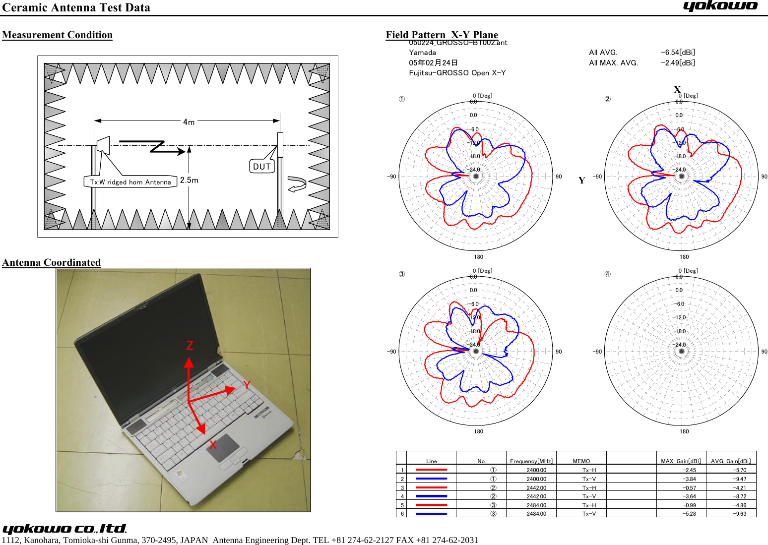 Ceramic Antenna Test DataMeasurement Condition Field Pattern  X-Y PlaneAntenna Coordinated　1112, Kanohara, Tomioka-shi Gunma, 370-2495, JAPAN  Antenna Engineering Dept. TEL +81 274-62-2127 FAX +81 274-62-20312.5m4mDUTTx:W ridged horn AntennaXY-24.0-18.0-12.0-6.00.06.0 [Deg]0180-90 90①-24.0-18.0-12.0-6.00.06.0 [Deg]0180-90 90②-24.0-18.0-12.0-6.00.06.0 [Deg]0180-90 90③-24.0-18.0-12.0-6.00.06.0 [Deg]0180-90 90④Line No. Frequency[MHz] MEMO   MAX. Gain[dBi] AVG. Gain[dBi]1① 2400.00 Tx-H -2.45 -5.702① 2400.00 Tx-V -3.84 -9.473② 2442.00 Tx-H -0.57 -4.214② 2442.00 Tx-V -3.64 -8.725③ 2484.00 Tx-H -0.99 -4.866③ 2484.00 Tx-V -5.28 -9.63050224_GROSSO-BT002.antYamada05年02月24日Fujitsu-GROSSO Open X-YAll AVG.All MAX. AVG.-6.54[dBi]-2.49[dBi]ZYX